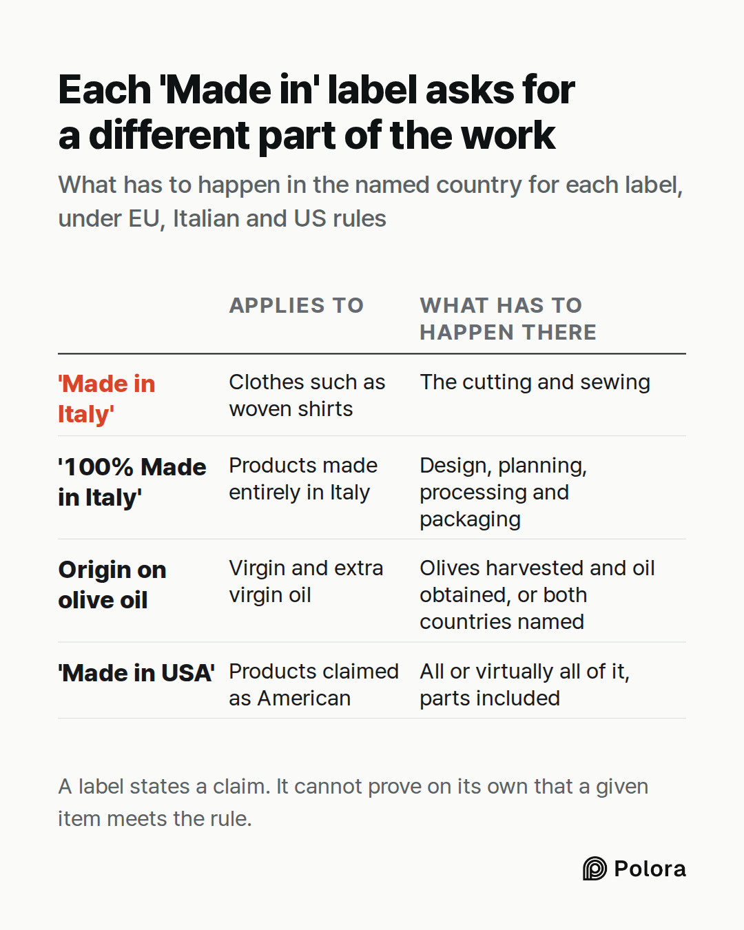 Applies to · What has to happen there · 'Made in Italy' · '100% Made in Italy' · Origin on olive oil · 'Made in USA' · Clothes such as woven shirts · The cutting and sewing · Products made entirely in Italy · Design, planning, processing and packaging · Virgin and extra virgin oil · Olives harvested