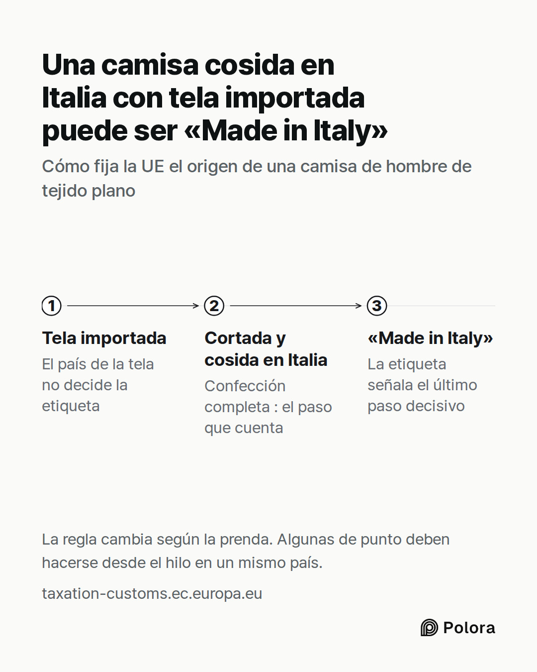 Tela importada · Cortada y cosida en Italia · «Made in Italy» · El país de la tela no decide la etiqueta · Confección completa : el paso que cuenta · La etiqueta señala el último paso decisivo · Una camisa cosida en Italia con tela importada puede ser «Made in Italy» · Cómo fija la UE el origen de u