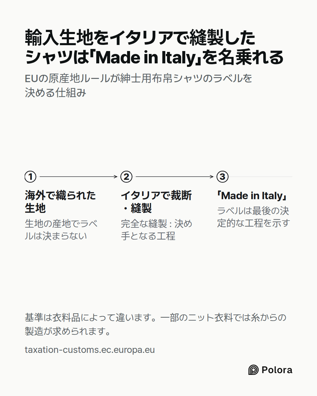 海外で織られた生地 · イタリアで裁断・縫製 · 「Made in Italy」 · 生地の産地でラベルは決まらない · 完全な縫製 : 決め手となる工程 · ラベルは最後の決定的な工程を示す · 輸入生地をイタリアで縫製したシャツは「Made in Italy」を名乗れる · EUの原産地ルールが紳士用布帛シャツのラベルを決める仕組み · 基準は衣料品によって違います。一部のニット衣料では糸からの製造が求められます。