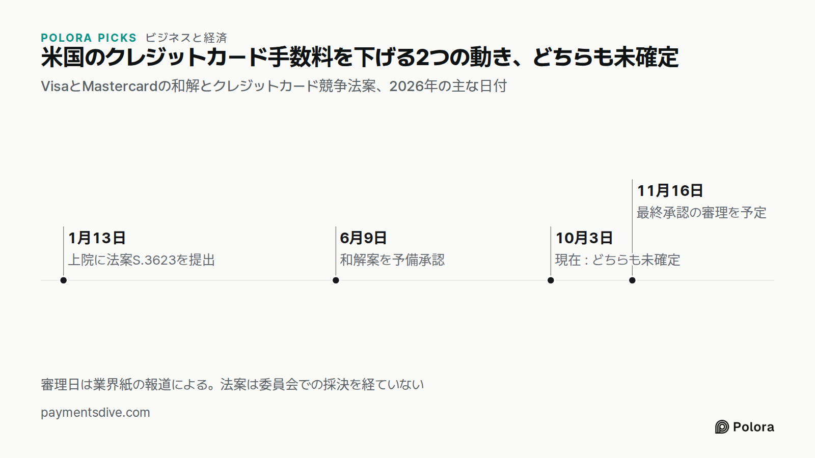 米国のクレジットカード手数料を下げる2つの動き、どちらも未確定 · VisaとMastercardの和解とクレジットカード競争法案、2026年の主な日付 · 1月13日 · 6月9日 · 10月3日 · 11月16日 · 上院に法案S.3623を提出 · 和解案を予備承認 · 現在 : どちらも未確定 · 最終承認の審理を予定 · 審理日は業界紙の報道による。法案は委員会での採決を経ていない