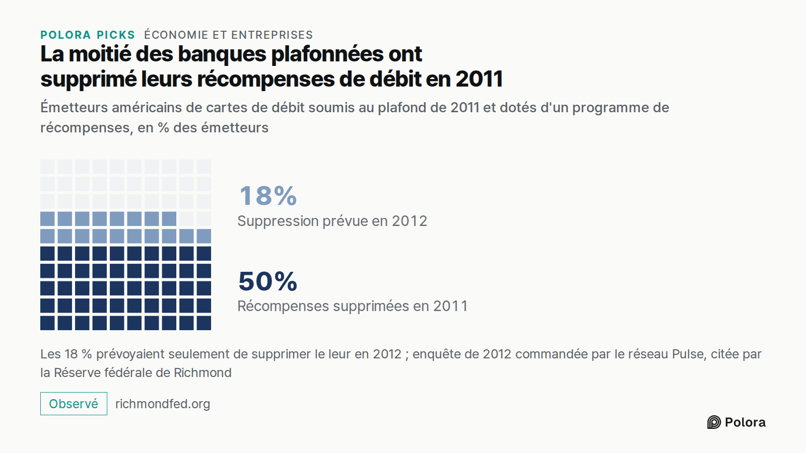 La moitié des banques plafonnées ont supprimé leurs récompenses de débit en 2011 · Émetteurs américains de cartes de débit soumis au plafond de 2011 et dotés d'un programme de récompenses, en % des émetteurs · Récompenses supprimées en 2011 · Suppression prévue en 2012 · 50% · 18% · Les 18 % prévoya