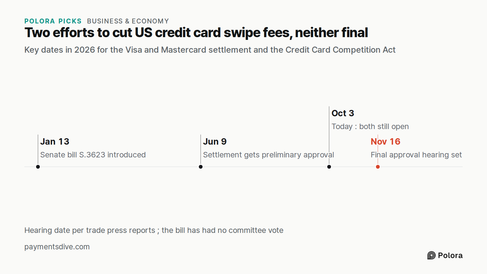 Two efforts to cut US credit card swipe fees, neither final · Key dates in 2026 for the Visa and Mastercard settlement and the Credit Card Competition Act · Jan 13 · Jun 9 · Oct 3 · Nov 16 · Senate bill S.3623 introduced · Settlement gets preliminary approval · Today : both still open · Final approv