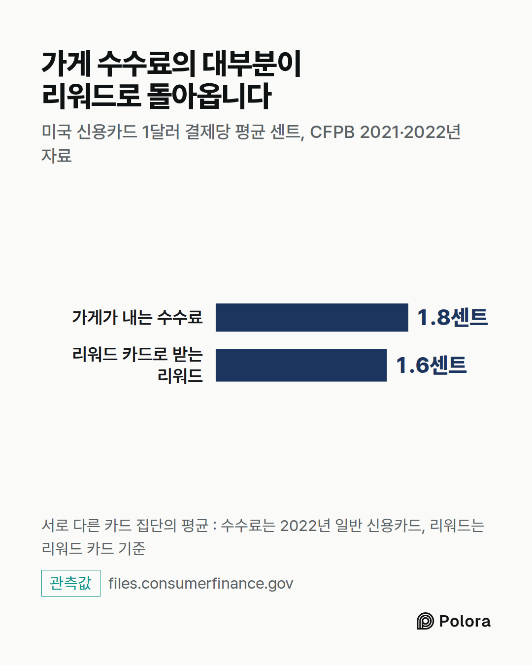 가게가 내는 수수료 · 리워드 카드로 받는 리워드 · 1.8센트 · 1.6센트 · 가게 수수료의 대부분이 리워드로 돌아옵니다 · 미국 신용카드 1달러 결제당 평균 센트, CFPB 2021·2022년 자료 · 서로 다른 카드 집단의 평균 : 수수료는 2022년 일반 신용카드, 리워드는 리워드 카드 기준