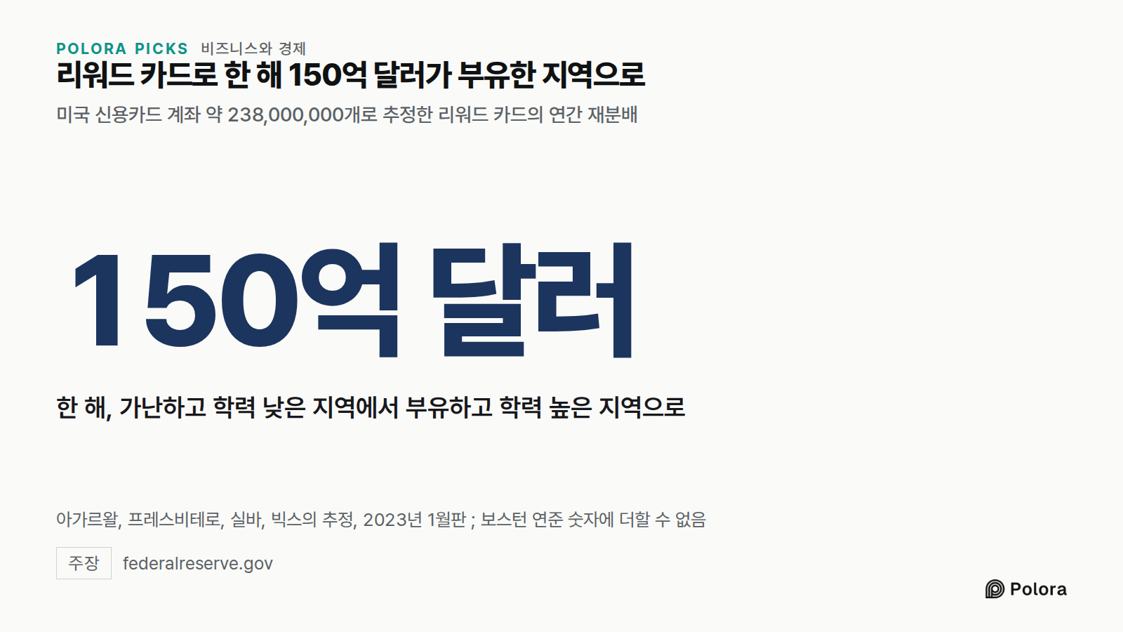 리워드 카드로 한 해 150억 달러가 부유한 지역으로 · 미국 신용카드 계좌 약 238,000,000개로 추정한 리워드 카드의 연간 재분배 · 150억 달러 · 한 해, 가난하고 학력 낮은 지역에서 부유하고 학력 높은 지역으로 · 아가르왈, 프레스비테로, 실바, 빅스의 추정, 2023년 1월판 ; 보스턴 연준 숫자에 더할 수 없음