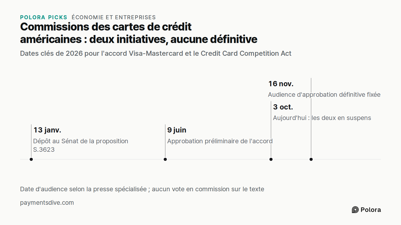 Commissions des cartes de crédit américaines : deux initiatives, aucune définitive · Dates clés de 2026 pour l'accord Visa-Mastercard et le Credit Card Competition Act · 13 janv. · 9 juin · 3 oct. · 16 nov. · Dépôt au Sénat de la proposition S.3623 · Approbation préliminaire de l'accord · Aujourd'hu