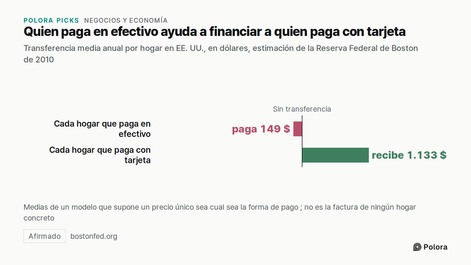 Quien paga en efectivo ayuda a financiar a quien paga con tarjeta · Transferencia media anual por hogar en EE. UU., en dólares, estimación de la Reserva Federal de Boston de 2010 · Sin transferencia · Cada hogar que paga en efectivo · Cada hogar que paga con tarjeta · paga 149 $ · recibe 1.133 $ · M