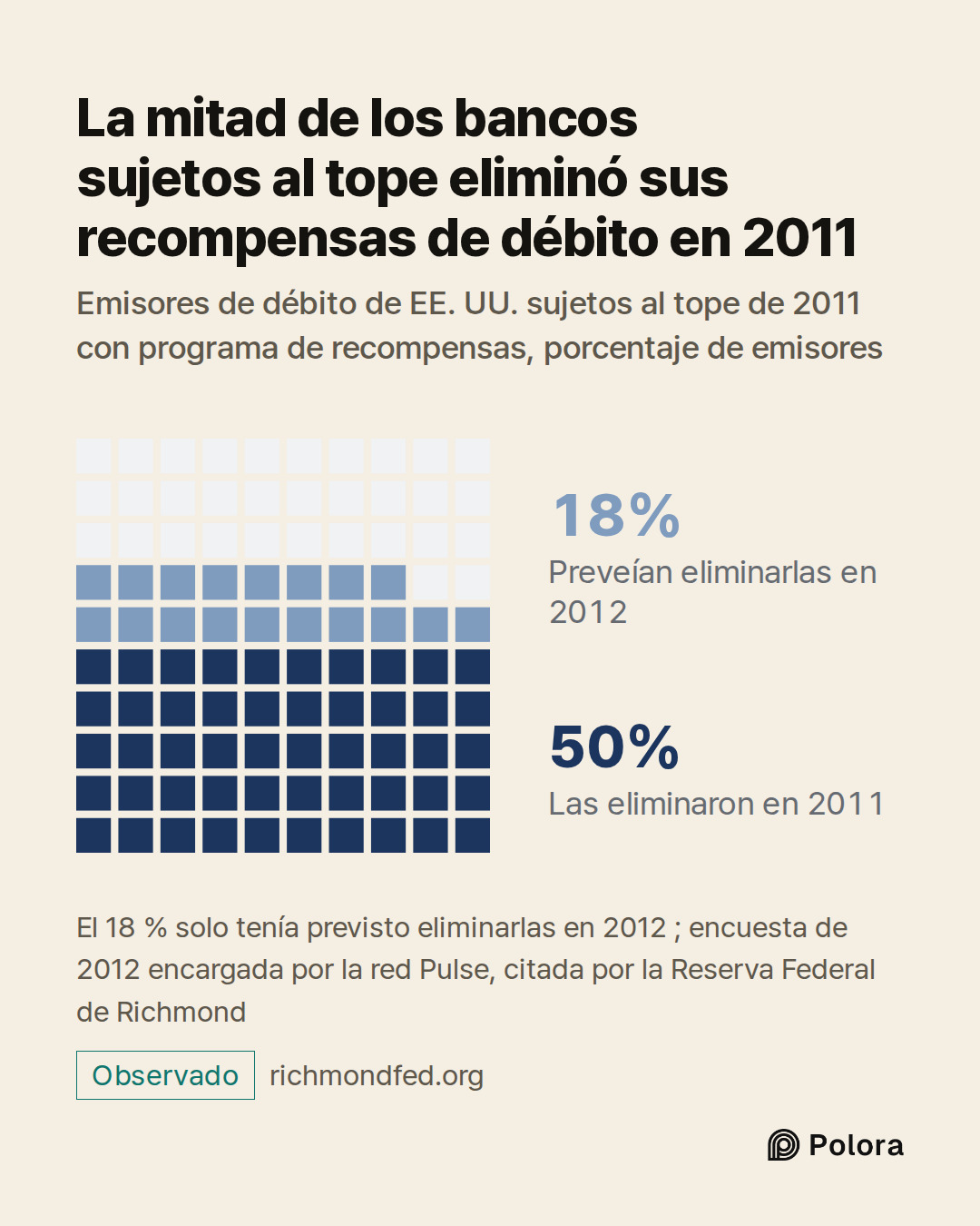 Las eliminaron en 2011 · Preveían eliminarlas en 2012 · 50% · 18% · La mitad de los bancos sujetos al tope eliminó sus recompensas de débito en 2011 · Emisores de débito de EE. UU. sujetos al tope de 2011 con programa de recompensas, porcentaje de emisores · El 18 % solo tenía previsto eliminarlas e