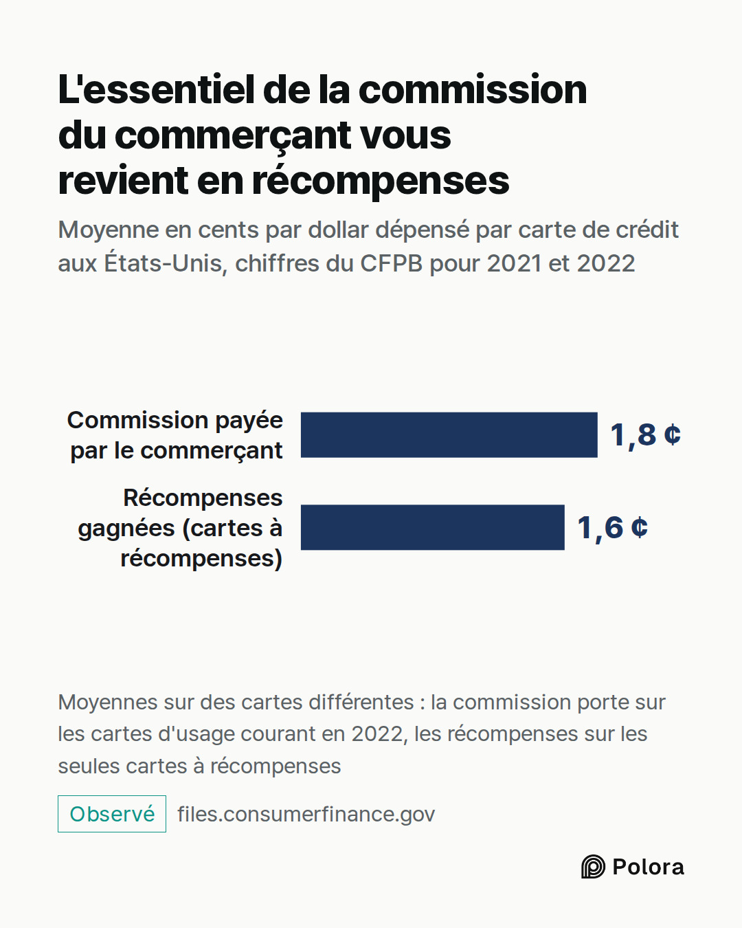 Commission payée par le commerçant · Récompenses gagnées (cartes à récompenses) · 1,8 ¢ · 1,6 ¢ · L'essentiel de la commission du commerçant vous revient en récompenses · Moyenne en cents par dollar dépensé par carte de crédit aux États-Unis, chiffres du CFPB pour 2021 et 2022 · Moyennes sur des car