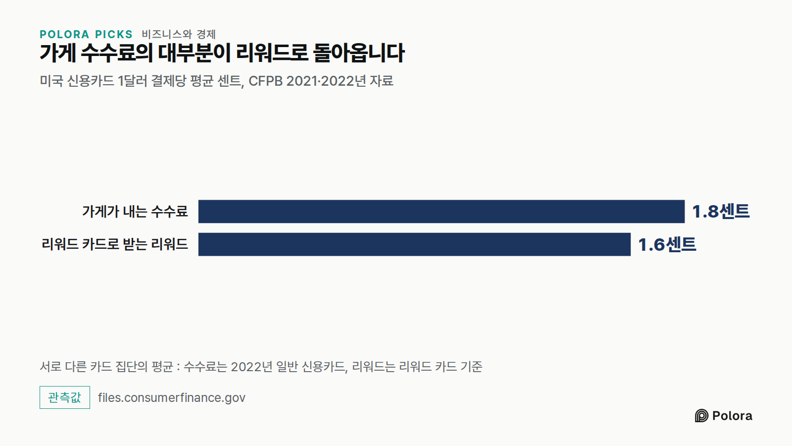 가게 수수료의 대부분이 리워드로 돌아옵니다 · 미국 신용카드 1달러 결제당 평균 센트, CFPB 2021·2022년 자료 · 가게가 내는 수수료 · 리워드 카드로 받는 리워드 · 1.8센트 · 1.6센트 · 서로 다른 카드 집단의 평균 : 수수료는 2022년 일반 신용카드, 리워드는 리워드 카드 기준