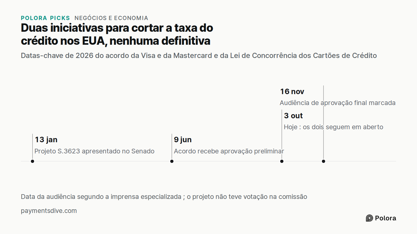 Duas iniciativas para cortar a taxa do crédito nos EUA, nenhuma definitiva · Datas-chave de 2026 do acordo da Visa e da Mastercard e da Lei de Concorrência dos Cartões de Crédito · 13 jan · 9 jun · 3 out · 16 nov · Projeto S.3623 apresentado no Senado · Acordo recebe aprovação preliminar · Hoje : os