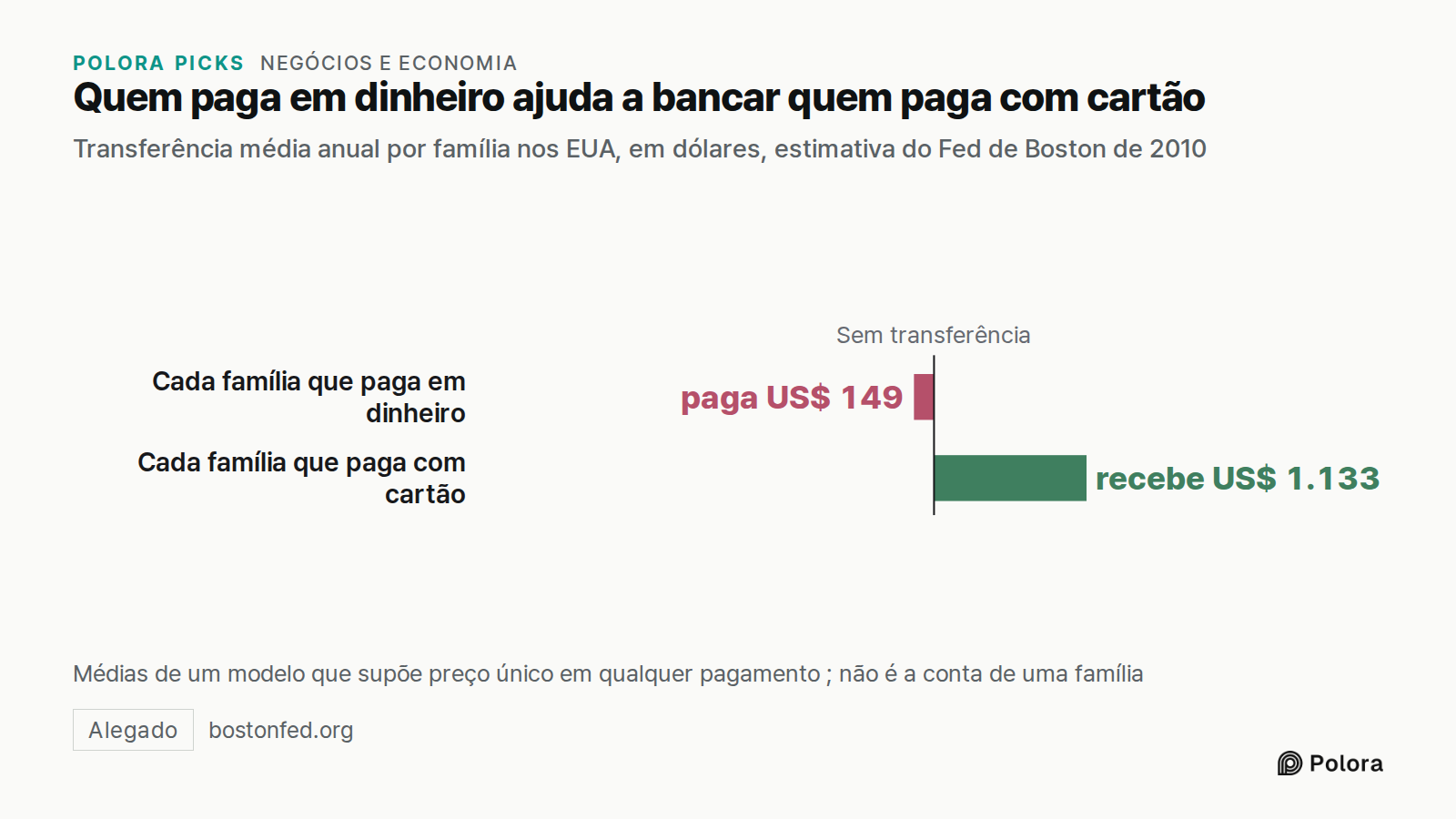Quem paga em dinheiro ajuda a bancar quem paga com cartão · Transferência média anual por família nos EUA, em dólares, estimativa do Fed de Boston de 2010 · Sem transferência · Cada família que paga em dinheiro · Cada família que paga com cartão · paga US$ 149 · recebe US$ 1.133 · Médias de um model