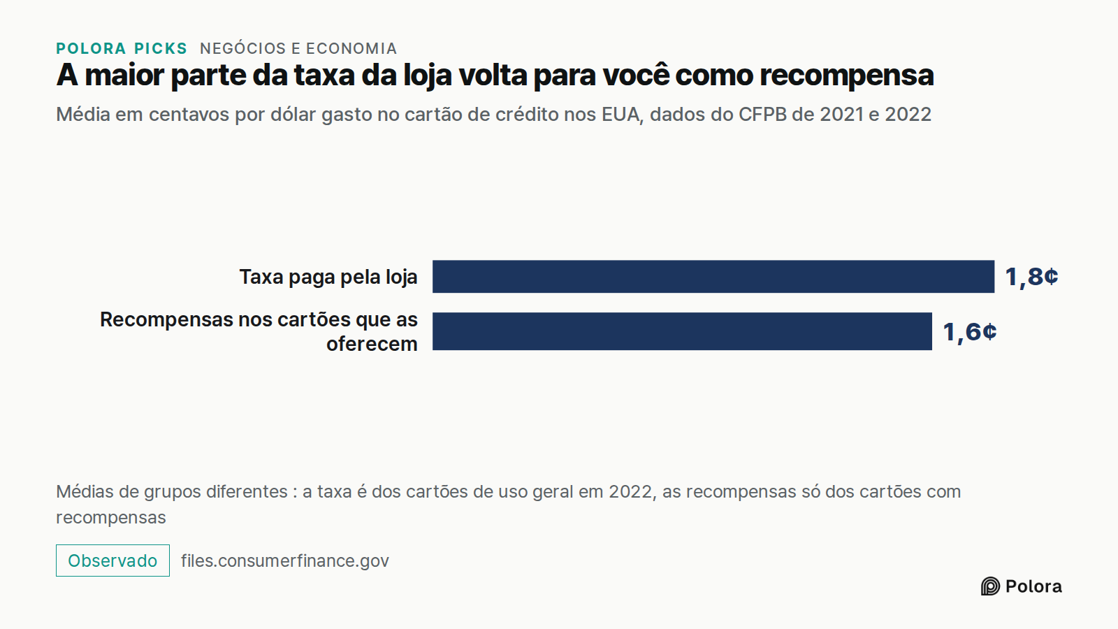 A maior parte da taxa da loja volta para você como recompensa · Média em centavos por dólar gasto no cartão de crédito nos EUA, dados do CFPB de 2021 e 2022 · Taxa paga pela loja · Recompensas nos cartões que as oferecem · 1,8¢ · 1,6¢ · Médias de grupos diferentes : a taxa é dos cartões de uso geral