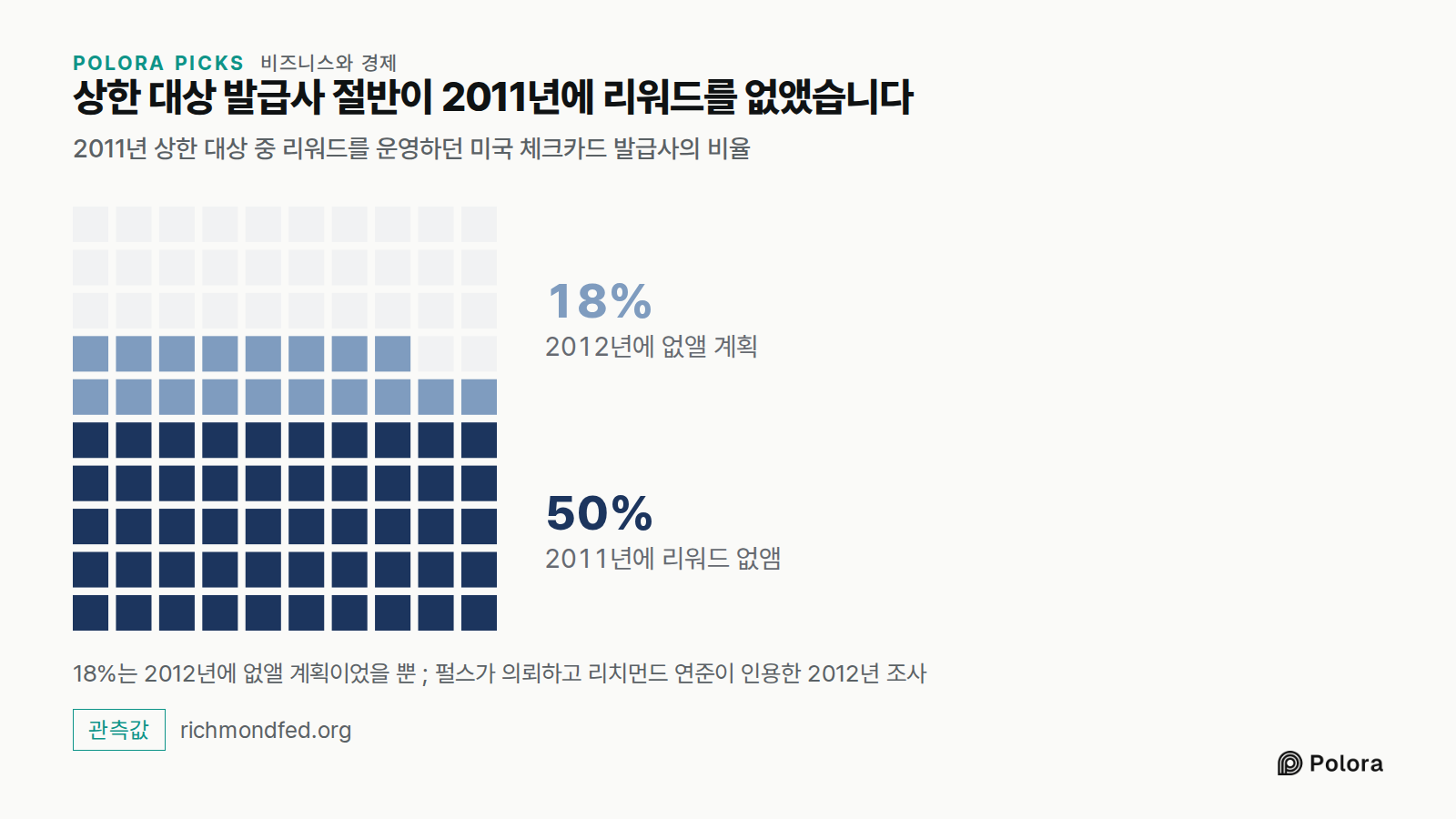 상한 대상 발급사 절반이 2011년에 리워드를 없앴습니다 · 2011년 상한 대상 중 리워드를 운영하던 미국 체크카드 발급사의 비율 · 2011년에 리워드 없앰 · 2012년에 없앨 계획 · 50% · 18% · 18%는 2012년에 없앨 계획이었을 뿐 ; 펄스가 의뢰하고 리치먼드 연준이 인용한 2012년 조사