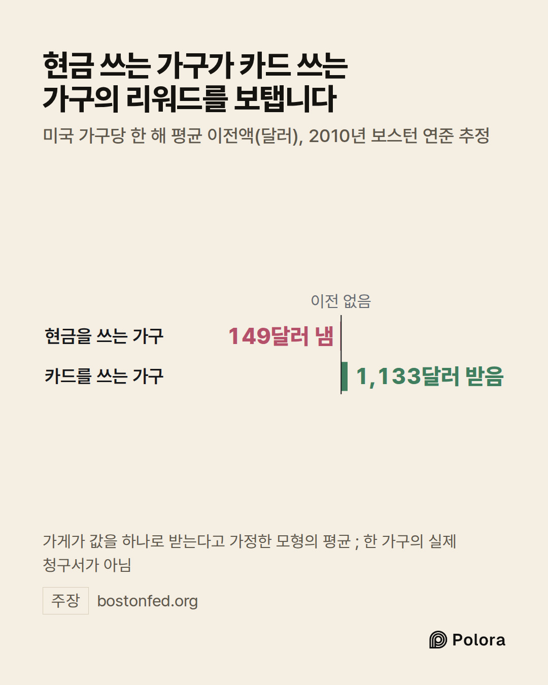 이전 없음 · 현금을 쓰는 가구 · 카드를 쓰는 가구 · 149달러 냄 · 1,133달러 받음 · 현금 쓰는 가구가 카드 쓰는 가구의 리워드를 보탭니다 · 미국 가구당 한 해 평균 이전액(달러), 2010년 보스턴 연준 추정 · 가게가 값을 하나로 받는다고 가정한 모형의 평균 ; 한 가구의 실제 청구서가 아님