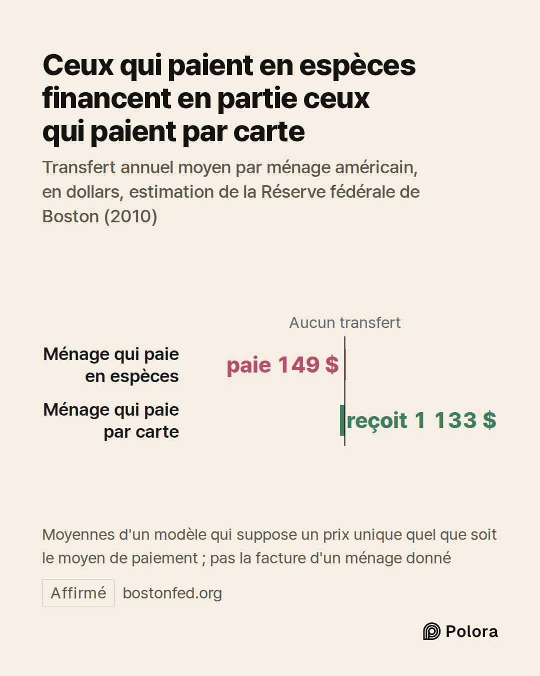 Aucun transfert · Ménage qui paie en espèces · Ménage qui paie par carte · paie 149 $ · reçoit 1 133 $ · Ceux qui paient en espèces financent en partie ceux qui paient par carte · Transfert annuel moyen par ménage américain, en dollars, estimation de la Réserve fédérale de Boston (2010) · Moyennes d