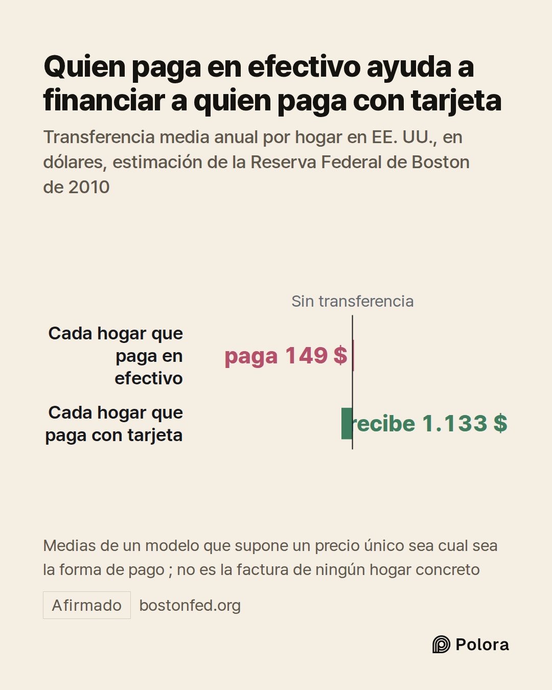 Sin transferencia · Cada hogar que paga en efectivo · Cada hogar que paga con tarjeta · paga 149 $ · recibe 1.133 $ · Quien paga en efectivo ayuda a financiar a quien paga con tarjeta · Transferencia media anual por hogar en EE. UU., en dólares, estimación de la Reserva Federal de Boston de 2010 · M