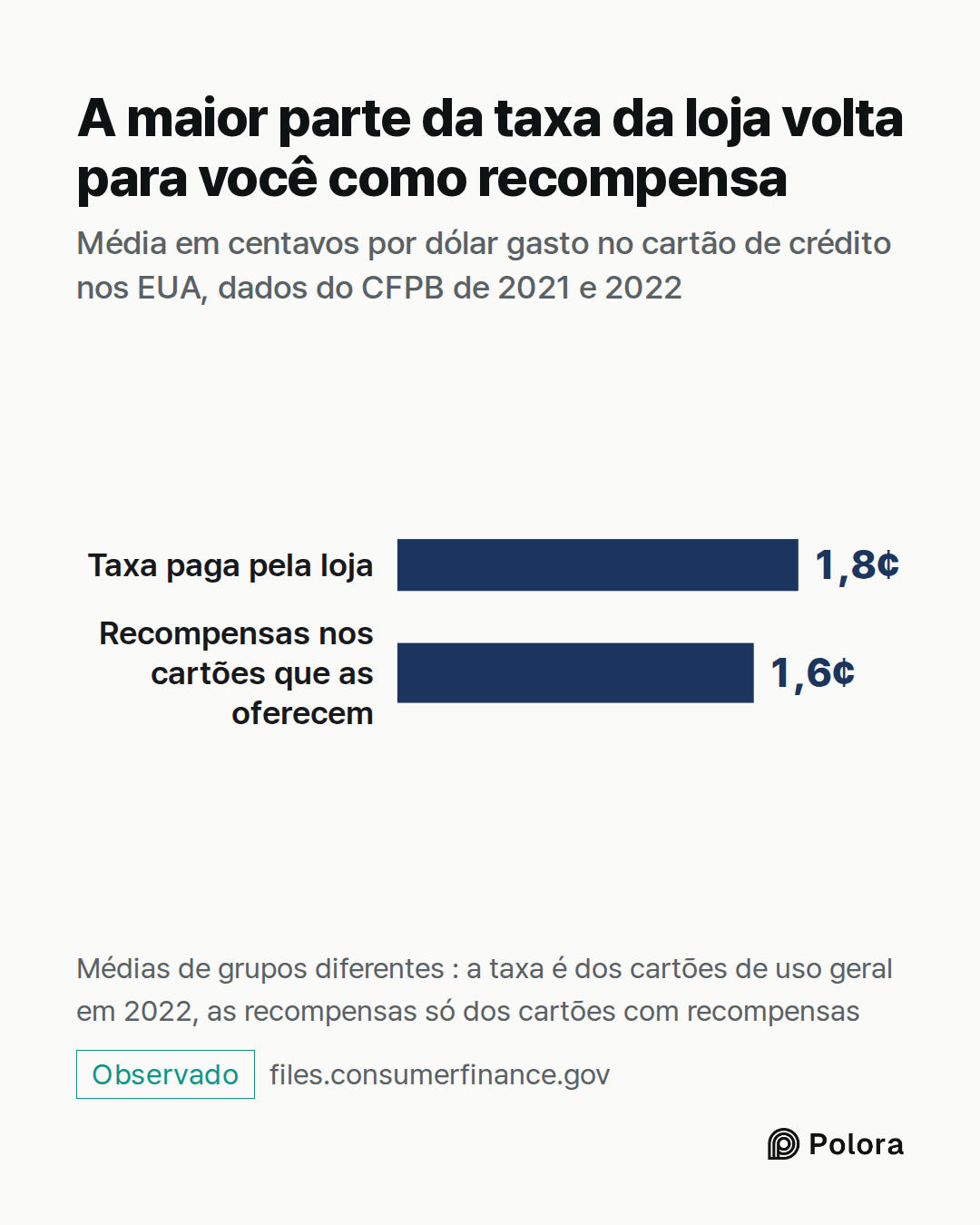 Taxa paga pela loja · Recompensas nos cartões que as oferecem · 1,8¢ · 1,6¢ · A maior parte da taxa da loja volta para você como recompensa · Média em centavos por dólar gasto no cartão de crédito nos EUA, dados do CFPB de 2021 e 2022 · Médias de grupos diferentes : a taxa é dos cartões de uso geral