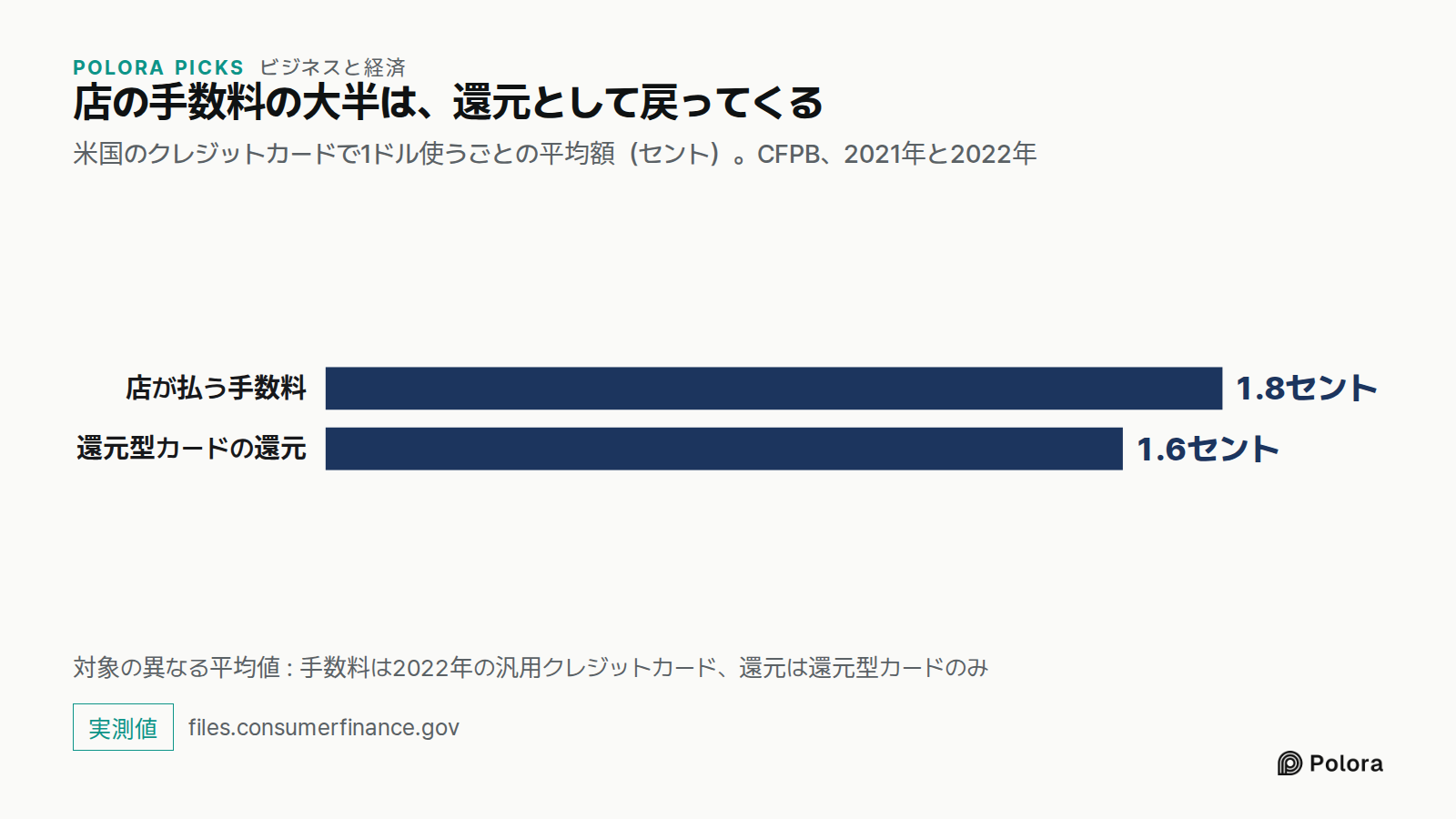 店の手数料の大半は、還元として戻ってくる · 米国のクレジットカードで1ドル使うごとの平均額（セント）。CFPB、2021年と2022年 · 店が払う手数料 · 還元型カードの還元 · 1.8セント · 1.6セント · 対象の異なる平均値 : 手数料は2022年の汎用クレジットカード、還元は還元型カードのみ