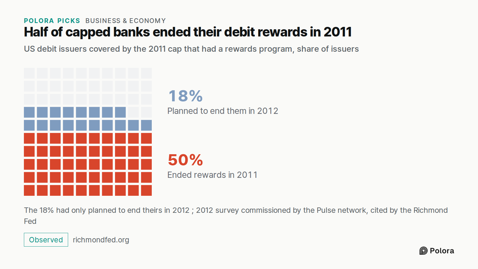 Half of capped banks ended their debit rewards in 2011 · US debit issuers covered by the 2011 cap that had a rewards program, share of issuers · Ended rewards in 2011 · Planned to end them in 2012 · 50% · 18% · The 18% had only planned to end theirs in 2012 ; 2012 survey commissioned by the Pulse ne