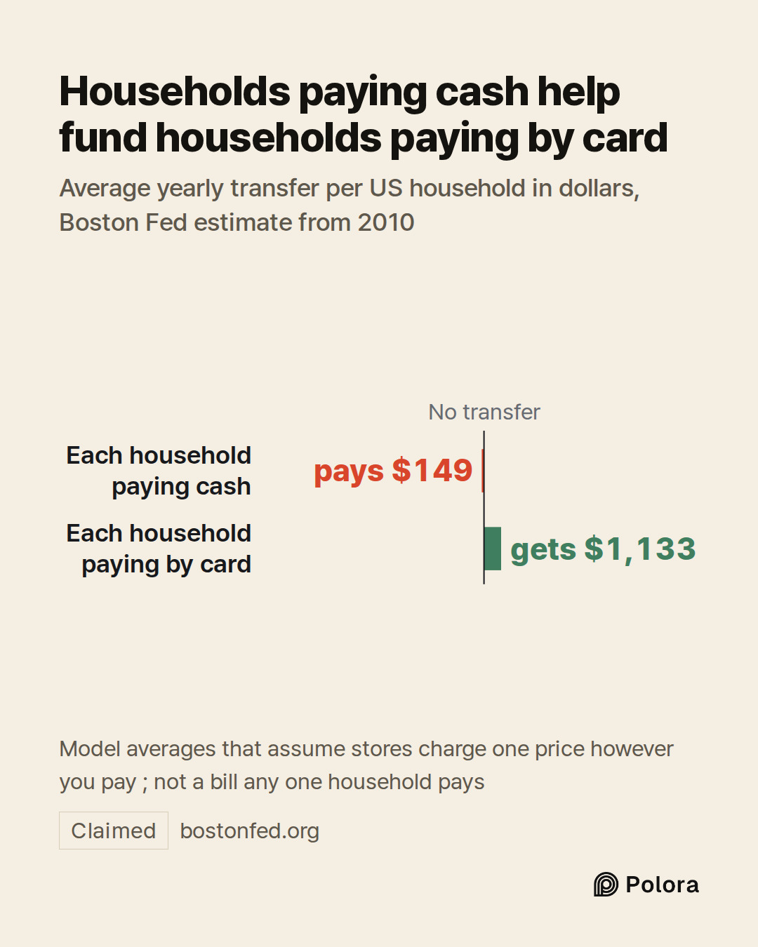 No transfer · Each household paying cash · Each household paying by card · pays $149 · gets $1,133 · Households paying cash help fund households paying by card · Average yearly transfer per US household in dollars, Boston Fed estimate from 2010 · Model averages that assume stores charge one price ho