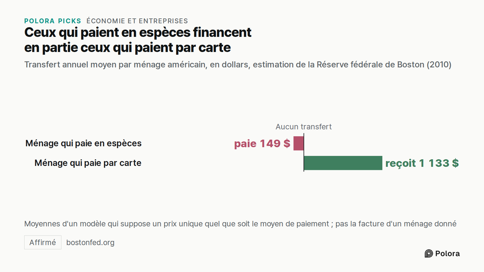 Ceux qui paient en espèces financent en partie ceux qui paient par carte · Transfert annuel moyen par ménage américain, en dollars, estimation de la Réserve fédérale de Boston (2010) · Aucun transfert · Ménage qui paie en espèces · Ménage qui paie par carte · paie 149 $ · reçoit 1 133 $ · Moyennes d