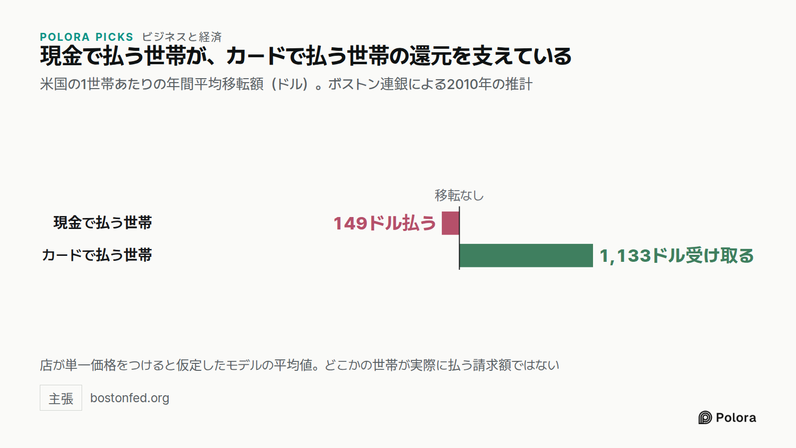 現金で払う世帯が、カードで払う世帯の還元を支えている · 米国の1世帯あたりの年間平均移転額（ドル）。ボストン連銀による2010年の推計 · 移転なし · 現金で払う世帯 · カードで払う世帯 · 149ドル払う · 1,133ドル受け取る · 店が単一価格をつけると仮定したモデルの平均値。どこかの世帯が実際に払う請求額ではない