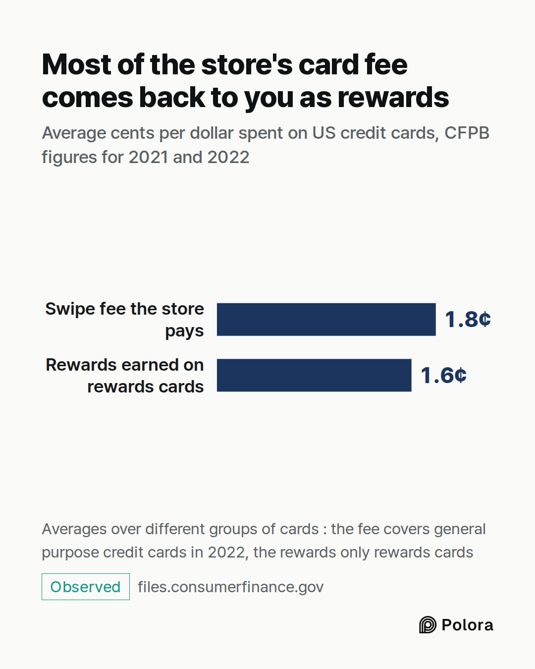 Swipe fee the store pays · Rewards earned on rewards cards · 1.8¢ · 1.6¢ · Most of the store's card fee comes back to you as rewards · Average cents per dollar spent on US credit cards, CFPB figures for 2021 and 2022 · Averages over different groups of cards : the fee covers general purpose credit c