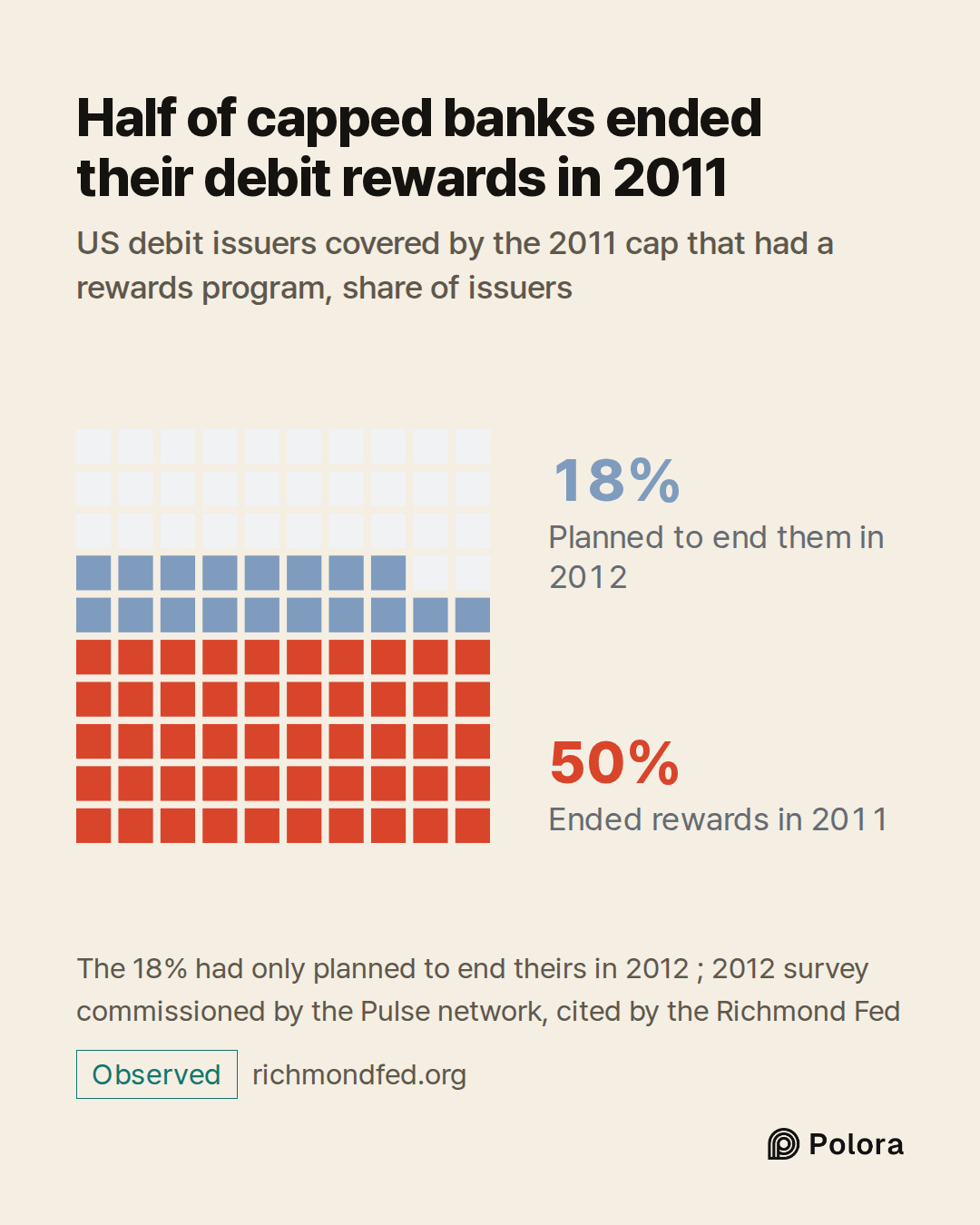 Ended rewards in 2011 · Planned to end them in 2012 · 50% · 18% · Half of capped banks ended their debit rewards in 2011 · US debit issuers covered by the 2011 cap that had a rewards program, share of issuers · The 18% had only planned to end theirs in 2012 ; 2012 survey commissioned by the Pulse ne
