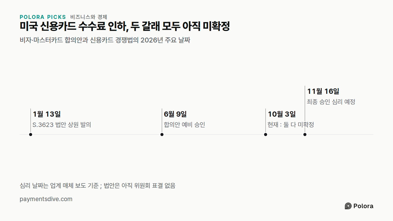 미국 신용카드 수수료 인하, 두 갈래 모두 아직 미확정 · 비자·마스터카드 합의안과 신용카드 경쟁법의 2026년 주요 날짜 · 1월 13일 · 6월 9일 · 10월 3일 · 11월 16일 · S.3623 법안 상원 발의 · 합의안 예비 승인 · 현재 : 둘 다 미확정 · 최종 승인 심리 예정 · 심리 날짜는 업계 매체 보도 기준 ; 법안은 아직 위원회 표결 없음