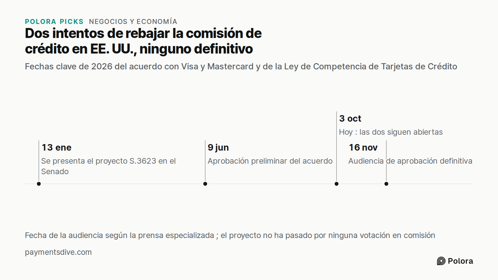 Dos intentos de rebajar la comisión de crédito en EE. UU., ninguno definitivo · Fechas clave de 2026 del acuerdo con Visa y Mastercard y de la Ley de Competencia de Tarjetas de Crédito · 13 ene · 9 jun · 3 oct · 16 nov · Se presenta el proyecto S.3623 en el Senado · Aprobación preliminar del acuerdo