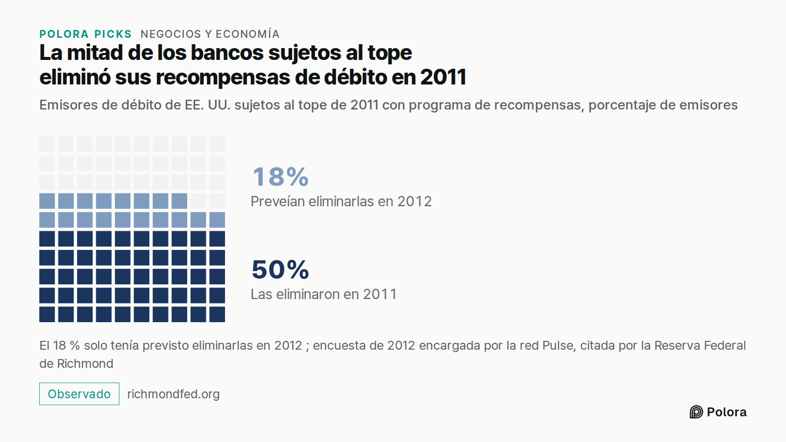 La mitad de los bancos sujetos al tope eliminó sus recompensas de débito en 2011 · Emisores de débito de EE. UU. sujetos al tope de 2011 con programa de recompensas, porcentaje de emisores · Las eliminaron en 2011 · Preveían eliminarlas en 2012 · 50% · 18% · El 18 % solo tenía previsto eliminarlas e