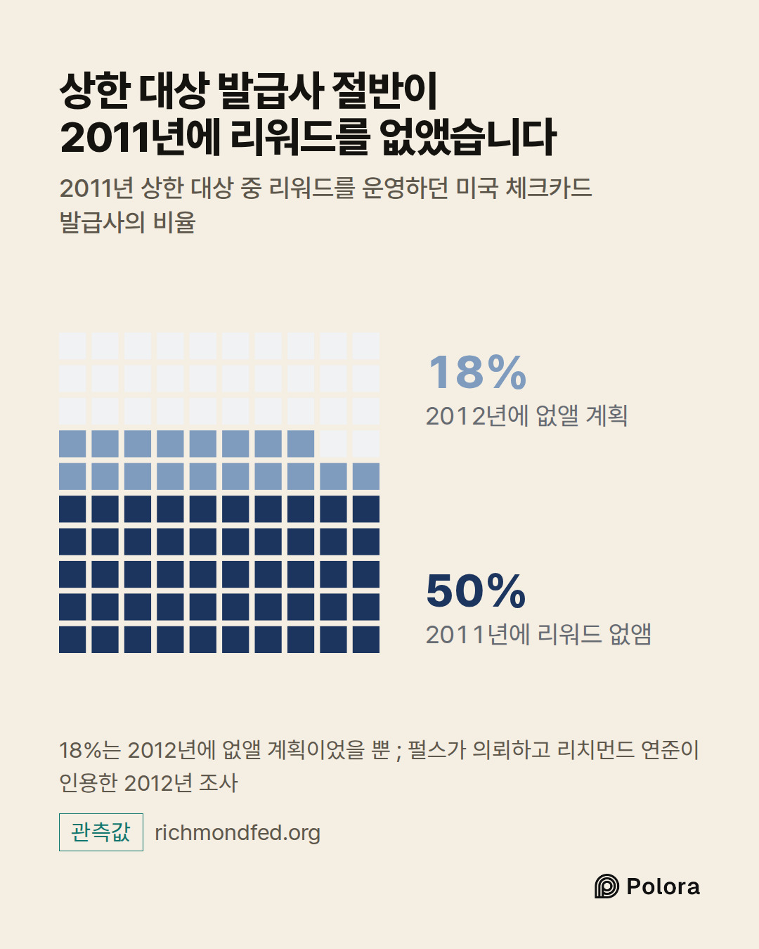 2011년에 리워드 없앰 · 2012년에 없앨 계획 · 50% · 18% · 상한 대상 발급사 절반이 2011년에 리워드를 없앴습니다 · 2011년 상한 대상 중 리워드를 운영하던 미국 체크카드 발급사의 비율 · 18%는 2012년에 없앨 계획이었을 뿐 ; 펄스가 의뢰하고 리치먼드 연준이 인용한 2012년 조사