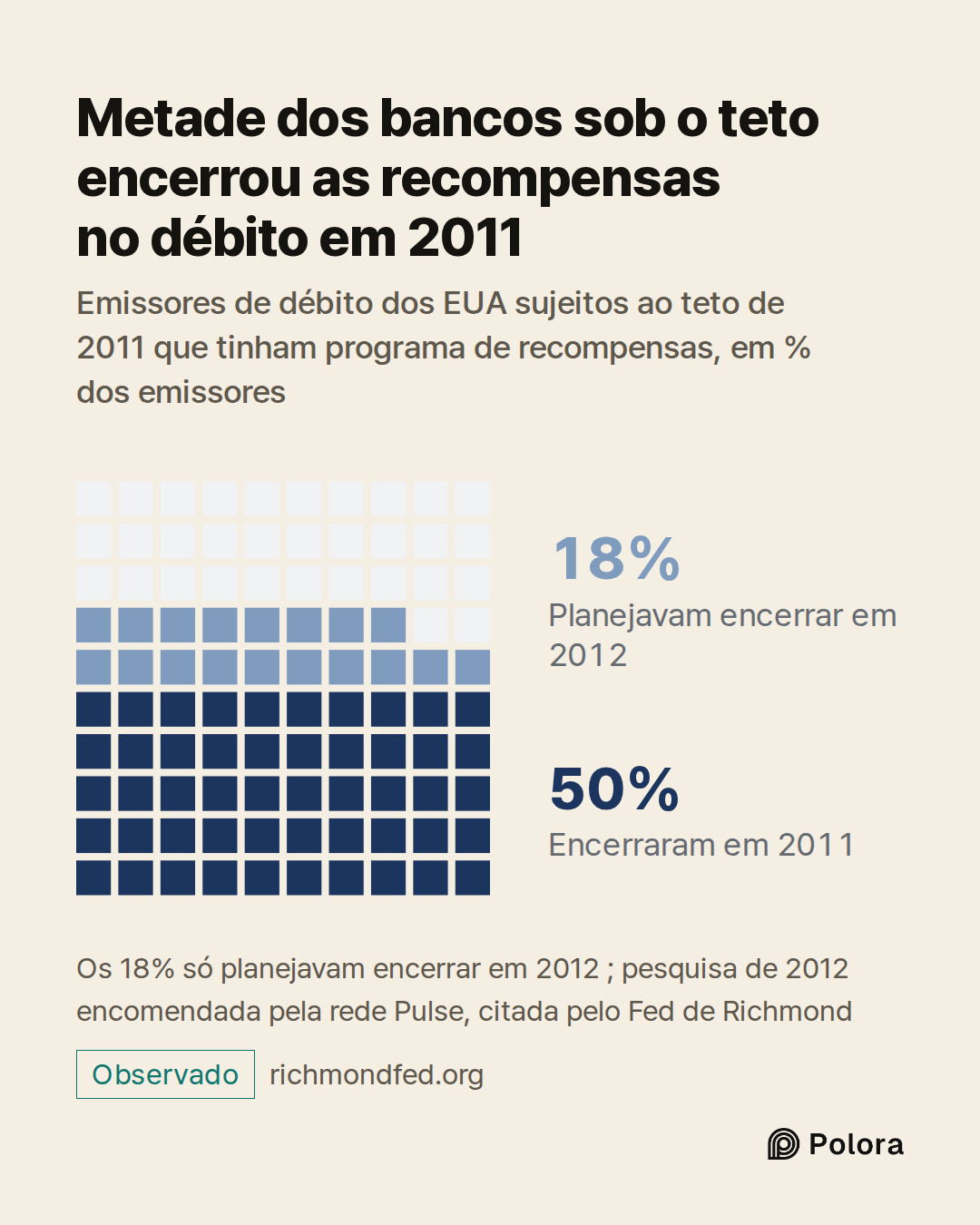 Encerraram em 2011 · Planejavam encerrar em 2012 · 50% · 18% · Metade dos bancos sob o teto encerrou as recompensas no débito em 2011 · Emissores de débito dos EUA sujeitos ao teto de 2011 que tinham programa de recompensas, em % dos emissores · Os 18% só planejavam encerrar em 2012 ; pesquisa de 20