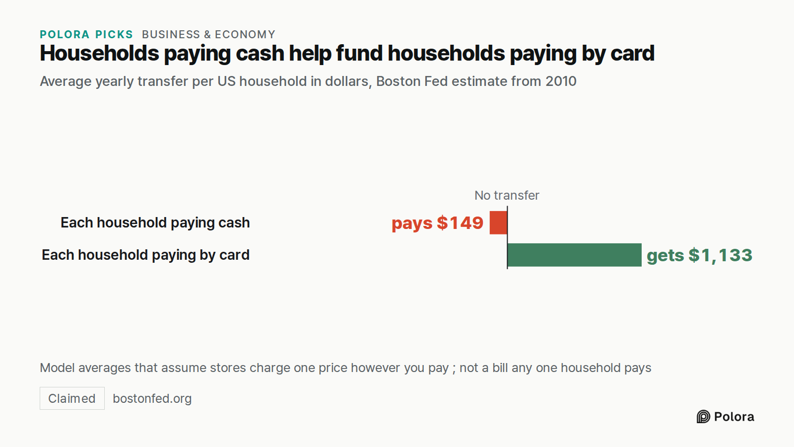 Households paying cash help fund households paying by card · Average yearly transfer per US household in dollars, Boston Fed estimate from 2010 · No transfer · Each household paying cash · Each household paying by card · pays $149 · gets $1,133 · Model averages that assume stores charge one price ho