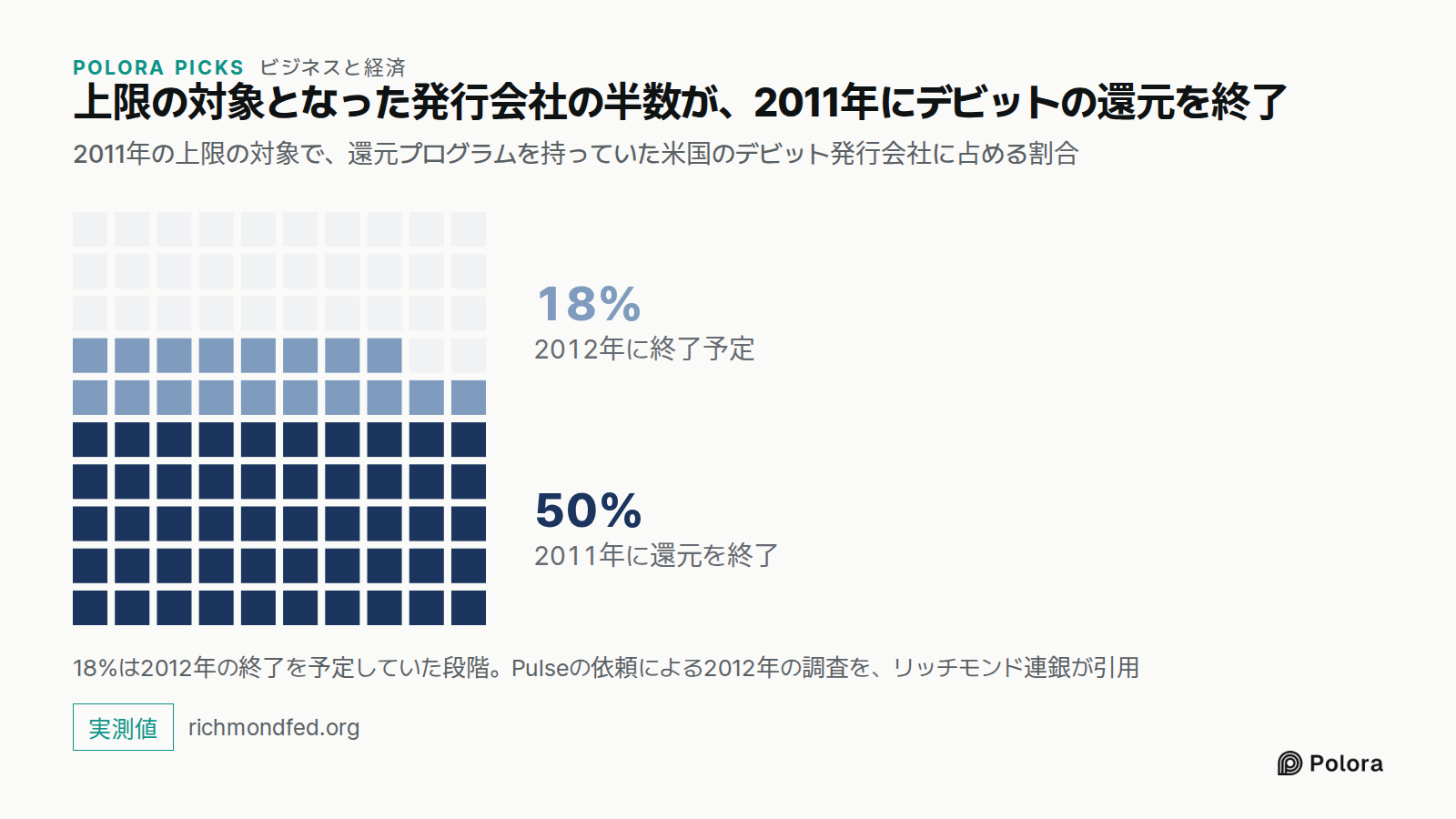 上限の対象となった発行会社の半数が、2011年にデビットの還元を終了 · 2011年の上限の対象で、還元プログラムを持っていた米国のデビット発行会社に占める割合 · 2011年に還元を終了 · 2012年に終了予定 · 50% · 18% · 18％は2012年の終了を予定していた段階。Pulseの依頼による2012年の調査を、リッチモンド連銀が引用
