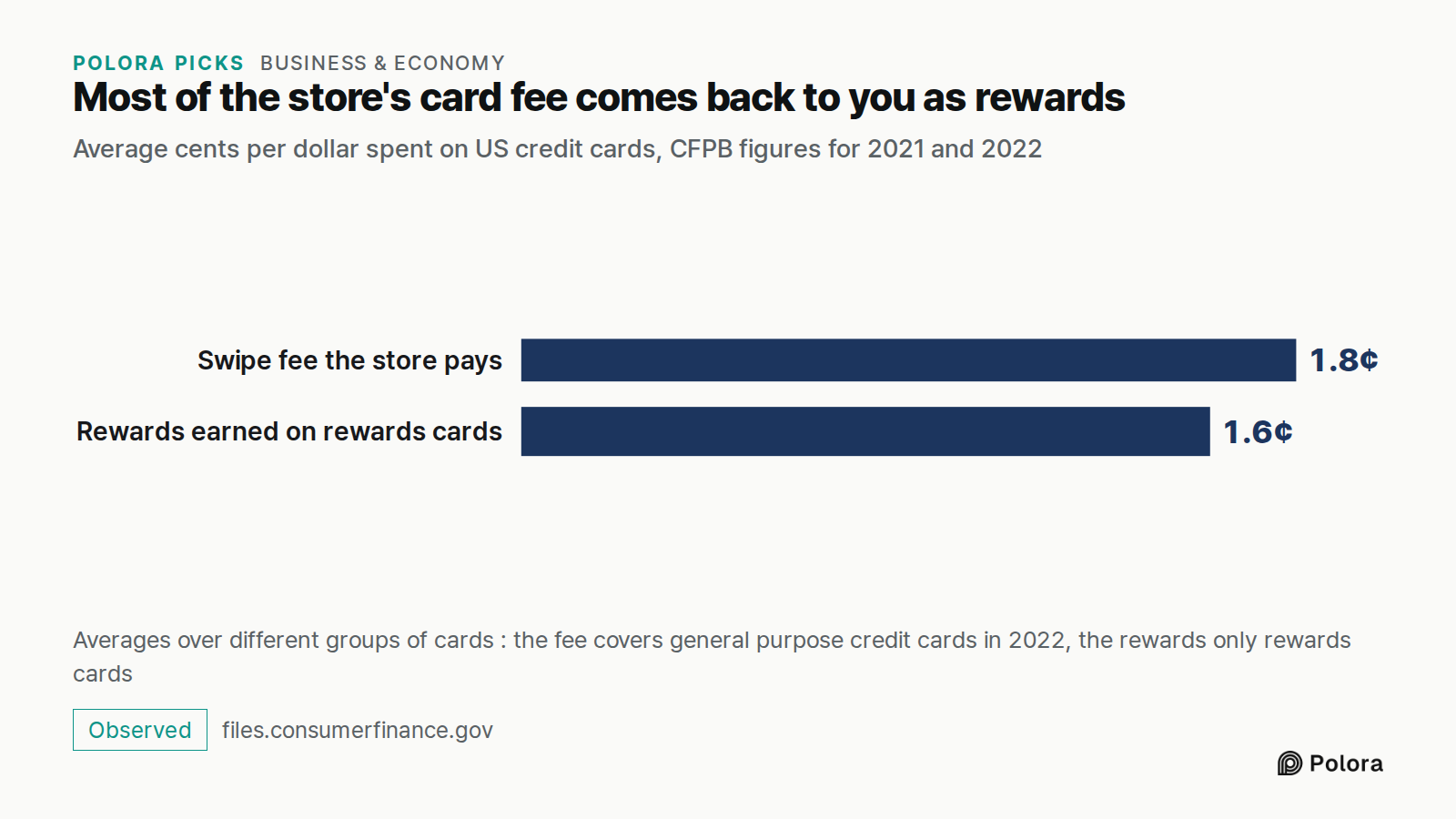 Most of the store's card fee comes back to you as rewards · Average cents per dollar spent on US credit cards, CFPB figures for 2021 and 2022 · Swipe fee the store pays · Rewards earned on rewards cards · 1.8¢ · 1.6¢ · Averages over different groups of cards : the fee covers general purpose credit c