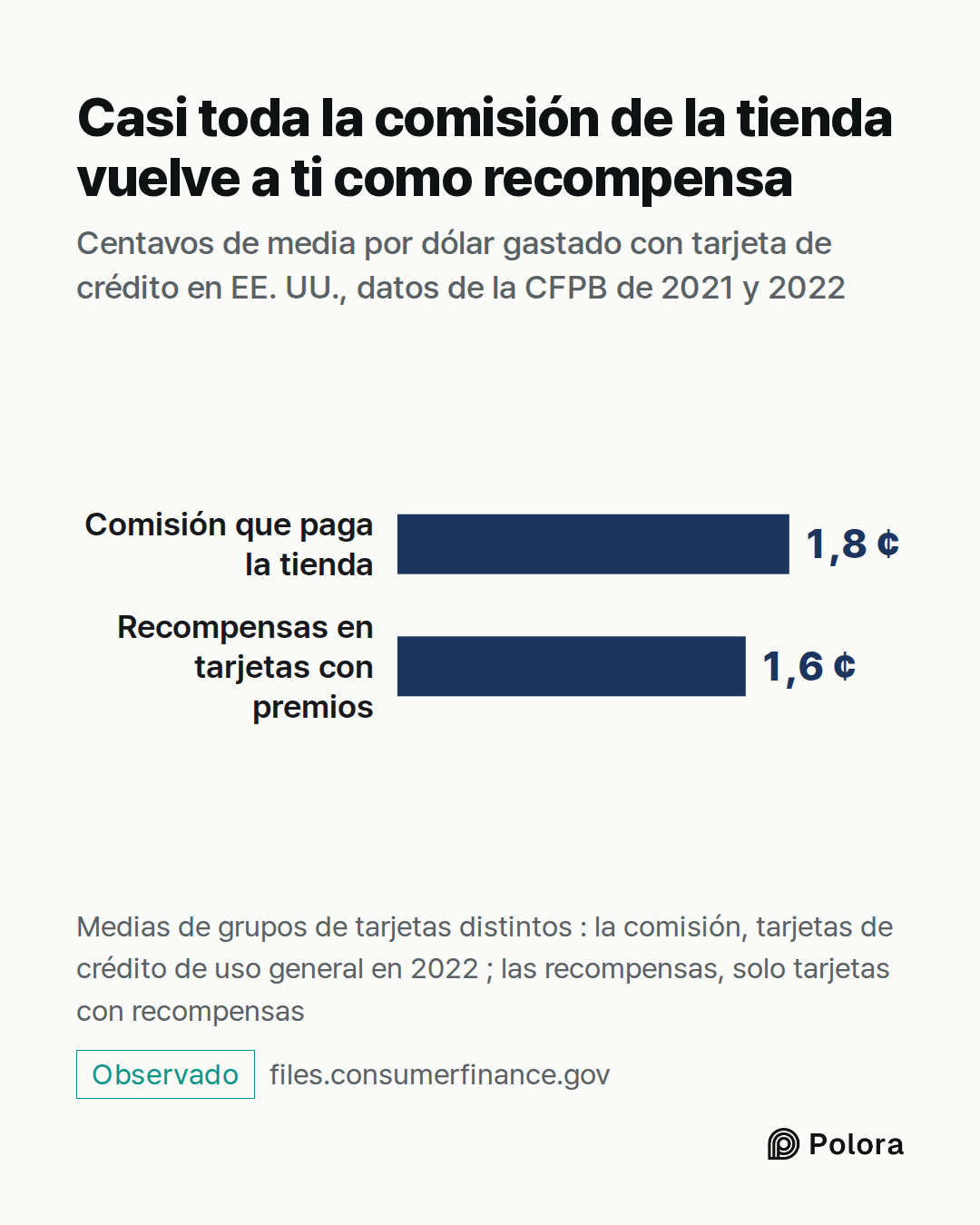 Comisión que paga la tienda · Recompensas en tarjetas con premios · 1,8 ¢ · 1,6 ¢ · Casi toda la comisión de la tienda vuelve a ti como recompensa · Centavos de media por dólar gastado con tarjeta de crédito en EE. UU., datos de la CFPB de 2021 y 2022 · Medias de grupos de tarjetas distintos : la co