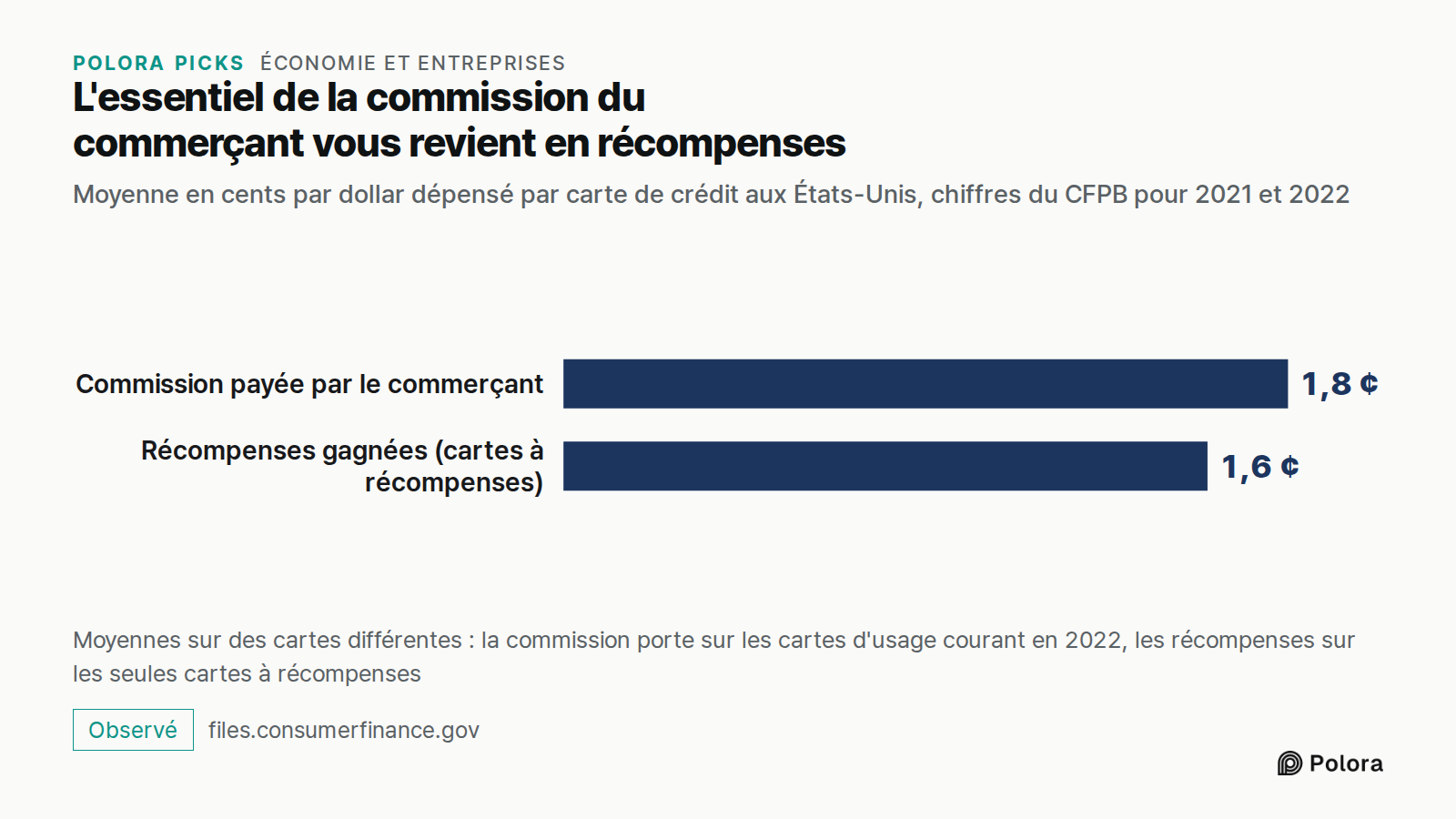 L'essentiel de la commission du commerçant vous revient en récompenses · Moyenne en cents par dollar dépensé par carte de crédit aux États-Unis, chiffres du CFPB pour 2021 et 2022 · Commission payée par le commerçant · Récompenses gagnées (cartes à récompenses) · 1,8 ¢ · 1,6 ¢ · Moyennes sur des car
