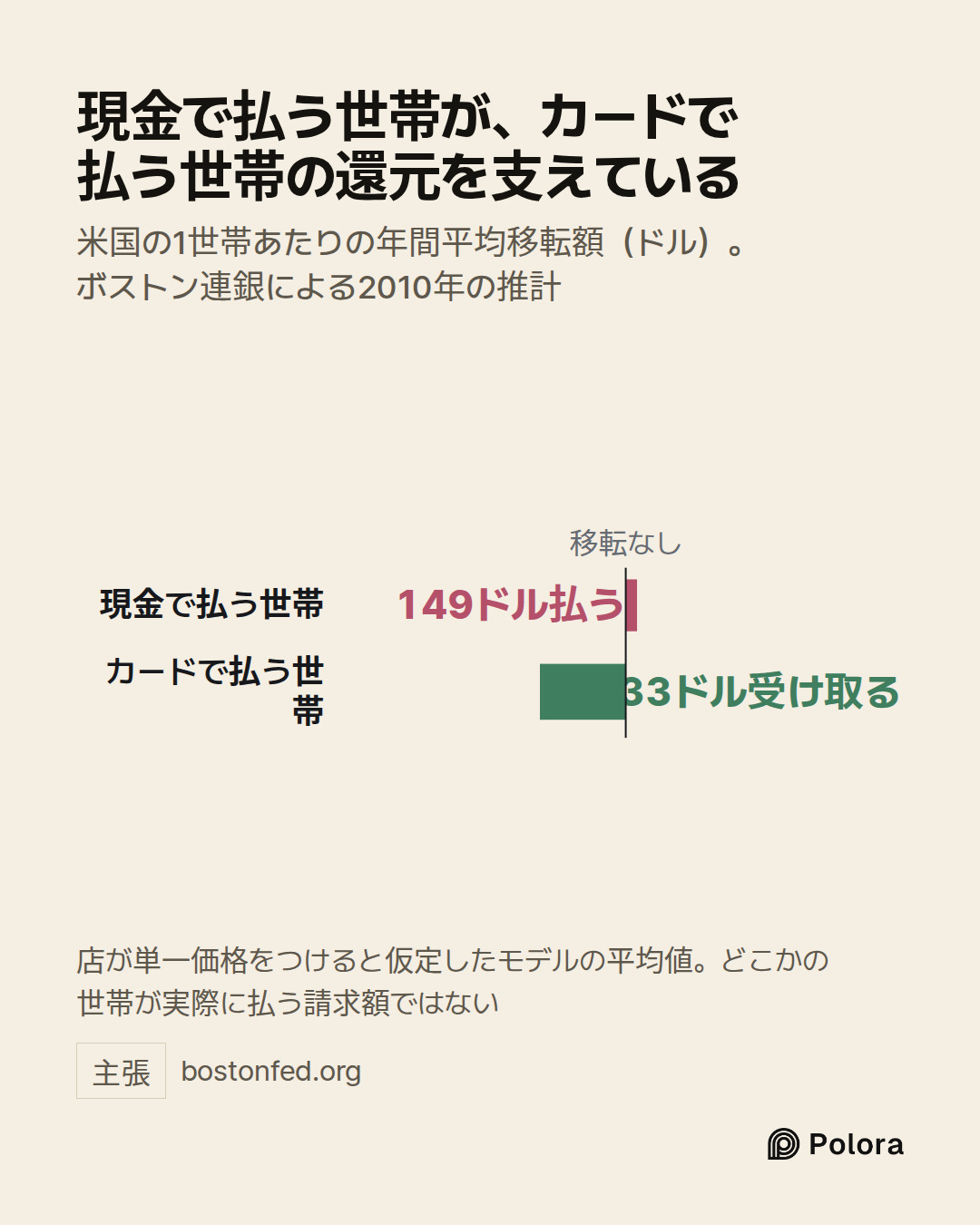 移転なし · 現金で払う世帯 · カードで払う世帯 · 149ドル払う · 1,133ドル受け取る · 現金で払う世帯が、カードで払う世帯の還元を支えている · 米国の1世帯あたりの年間平均移転額（ドル）。ボストン連銀による2010年の推計 · 店が単一価格をつけると仮定したモデルの平均値。どこかの世帯が実際に払う請求額ではない