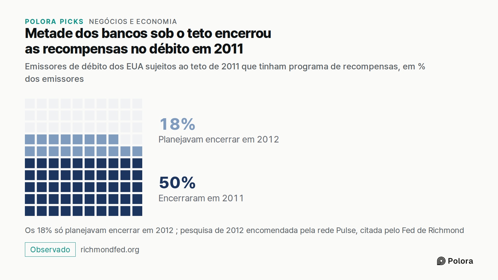 Metade dos bancos sob o teto encerrou as recompensas no débito em 2011 · Emissores de débito dos EUA sujeitos ao teto de 2011 que tinham programa de recompensas, em % dos emissores · Encerraram em 2011 · Planejavam encerrar em 2012 · 50% · 18% · Os 18% só planejavam encerrar em 2012 ; pesquisa de 20
