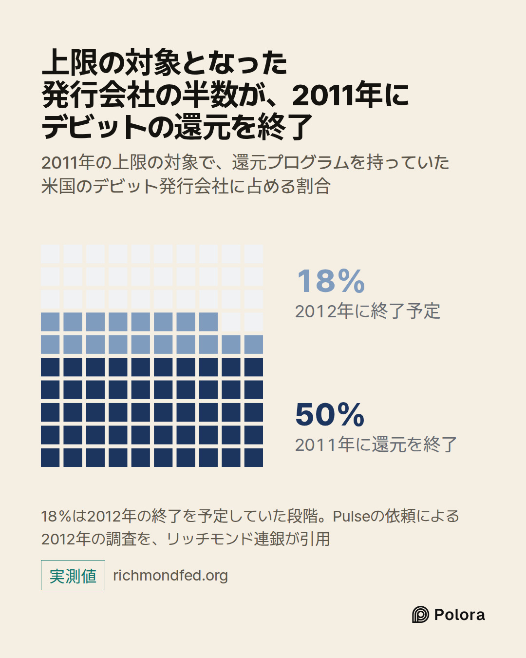 2011年に還元を終了 · 2012年に終了予定 · 50% · 18% · 上限の対象となった発行会社の半数が、2011年にデビットの還元を終了 · 2011年の上限の対象で、還元プログラムを持っていた米国のデビット発行会社に占める割合 · 18％は2012年の終了を予定していた段階。Pulseの依頼による2012年の調査を、リッチモンド連銀が引用