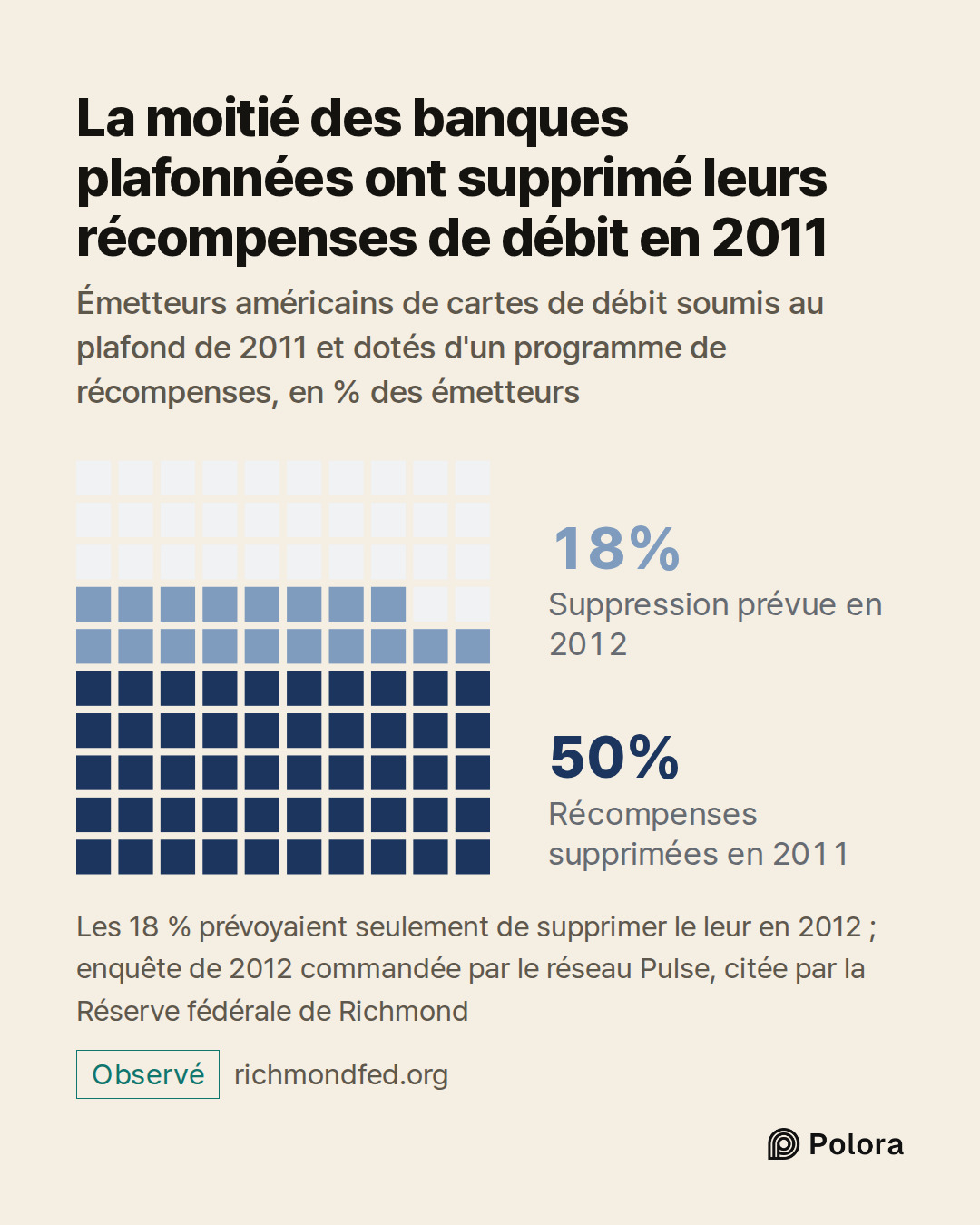 Récompenses supprimées en 2011 · Suppression prévue en 2012 · 50% · 18% · La moitié des banques plafonnées ont supprimé leurs récompenses de débit en 2011 · Émetteurs américains de cartes de débit soumis au plafond de 2011 et dotés d'un programme de récompenses, en % des émetteurs · Les 18 % prévoya