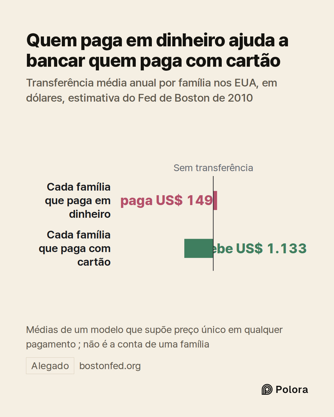 Sem transferência · Cada família que paga em dinheiro · Cada família que paga com cartão · paga US$ 149 · recebe US$ 1.133 · Quem paga em dinheiro ajuda a bancar quem paga com cartão · Transferência média anual por família nos EUA, em dólares, estimativa do Fed de Boston de 2010 · Médias de um model