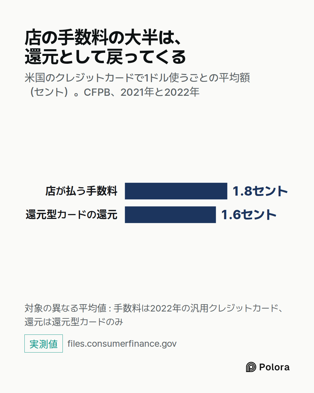 店が払う手数料 · 還元型カードの還元 · 1.8セント · 1.6セント · 店の手数料の大半は、還元として戻ってくる · 米国のクレジットカードで1ドル使うごとの平均額（セント）。CFPB、2021年と2022年 · 対象の異なる平均値 : 手数料は2022年の汎用クレジットカード、還元は還元型カードのみ