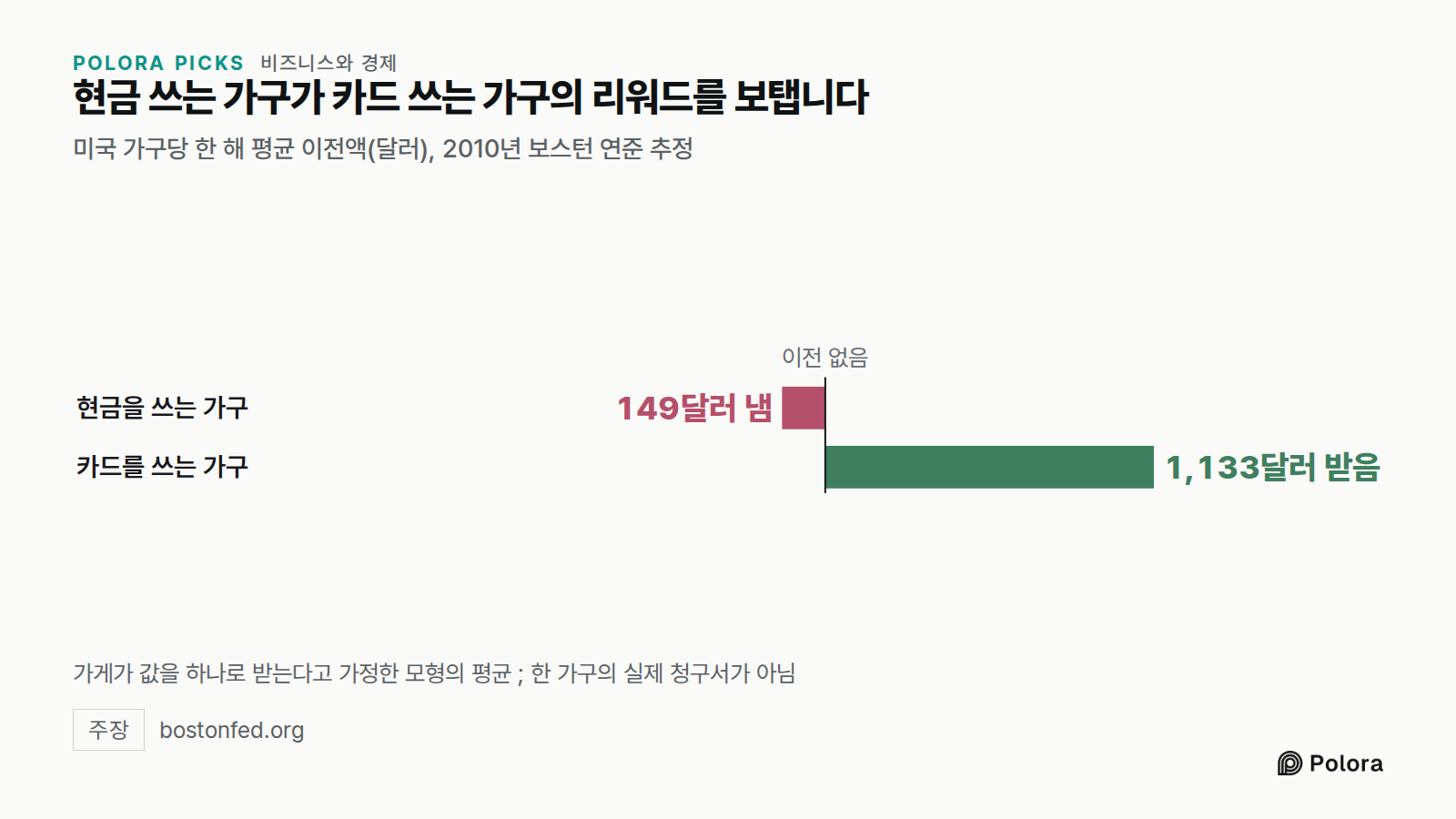 현금 쓰는 가구가 카드 쓰는 가구의 리워드를 보탭니다 · 미국 가구당 한 해 평균 이전액(달러), 2010년 보스턴 연준 추정 · 이전 없음 · 현금을 쓰는 가구 · 카드를 쓰는 가구 · 149달러 냄 · 1,133달러 받음 · 가게가 값을 하나로 받는다고 가정한 모형의 평균 ; 한 가구의 실제 청구서가 아님
