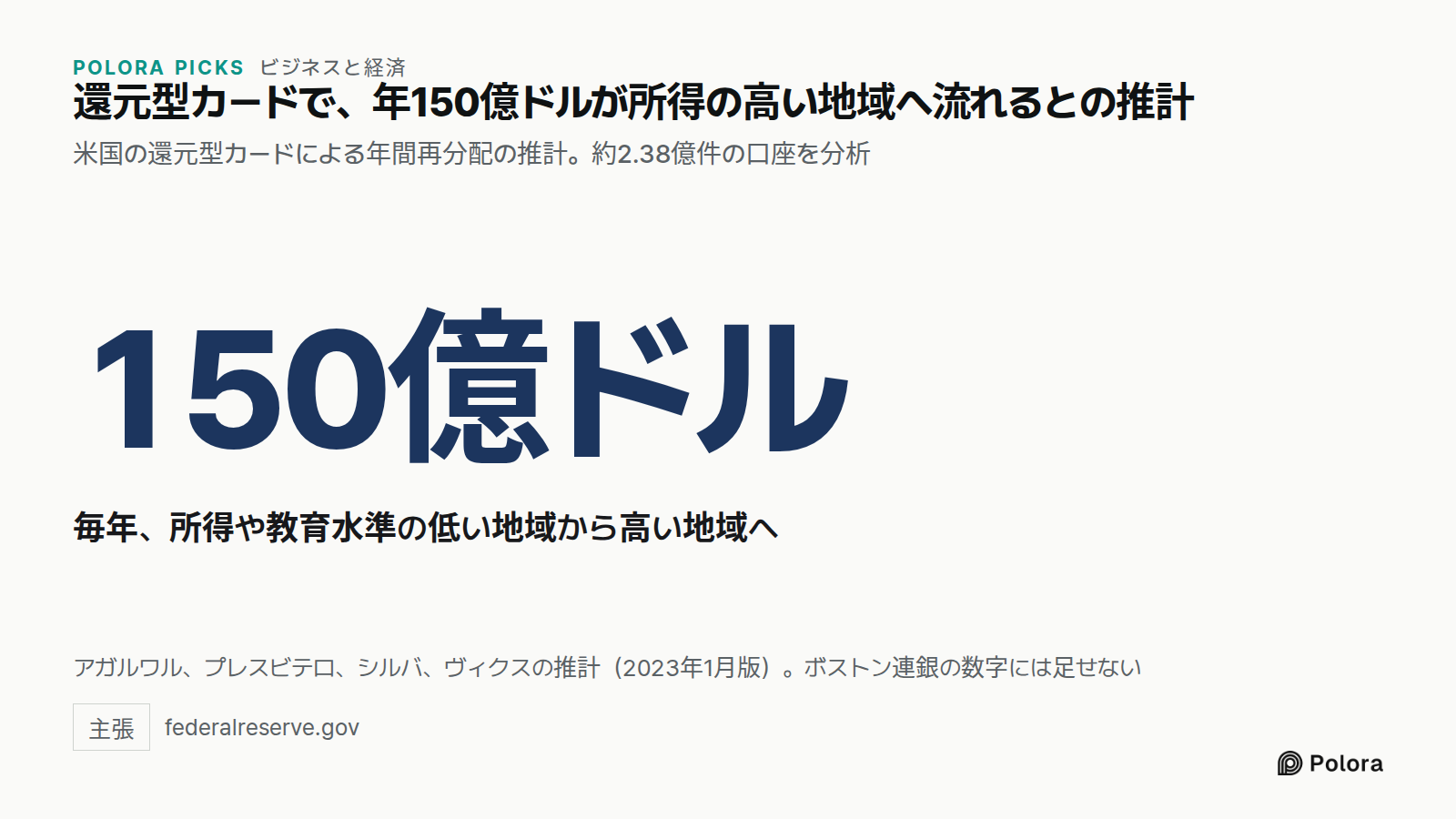 還元型カードで、年150億ドルが所得の高い地域へ流れるとの推計 · 米国の還元型カードによる年間再分配の推計。約2.38億件の口座を分析 · 150億ドル · 毎年、所得や教育水準の低い地域から高い地域へ · アガルワル、プレスビテロ、シルバ、ヴィクスの推計（2023年1月版）。ボストン連銀の数字には足せない