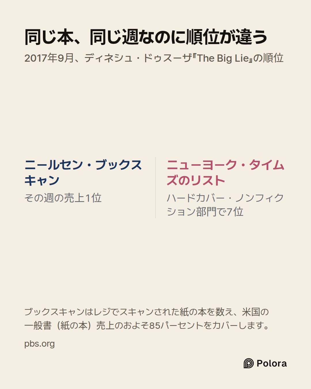 ニールセン・ブックスキャン · ニューヨーク・タイムズのリスト · その週の売上1位 · ハードカバー・ノンフィクション部門で7位 · 同じ本、同じ週なのに順位が違う · 2017年9月、ディネシュ・ドゥスーザ『The Big Lie』の順位 · ブックスキャンはレジでスキャンされた紙の本を数え、米国の一般書（紙の本）売上のおよそ85パーセントをカバーします。