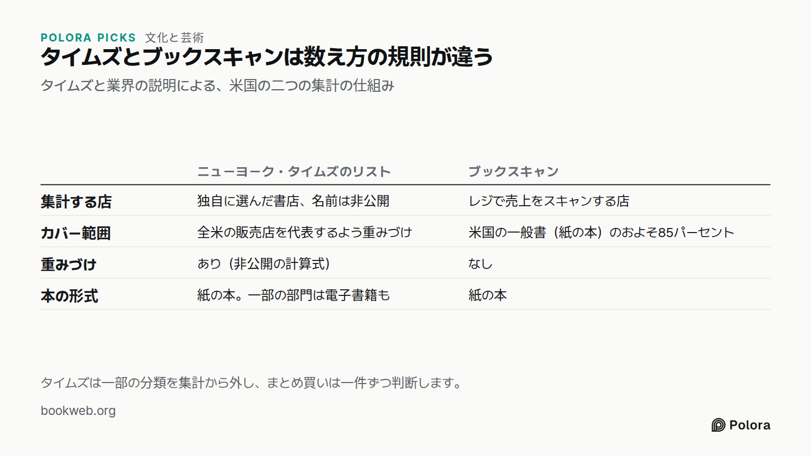 タイムズとブックスキャンは数え方の規則が違う · タイムズと業界の説明による、米国の二つの集計の仕組み · ニューヨーク・タイムズのリスト · ブックスキャン · 集計する店 · カバー範囲 · 重みづけ · 本の形式 · 独自に選んだ書店、名前は非公開 · レジで売上をスキャンする店 · 全米の販売店を代表するよう重みづけ · 米国の一般書（紙の本）のおよそ85パーセント · あり（非公開の計算式） · なし · 紙の本。一部の部門は電子書籍も · 紙の本 · タイムズは一部の分類を集計から外し、まとめ買いは一件ずつ判断します。