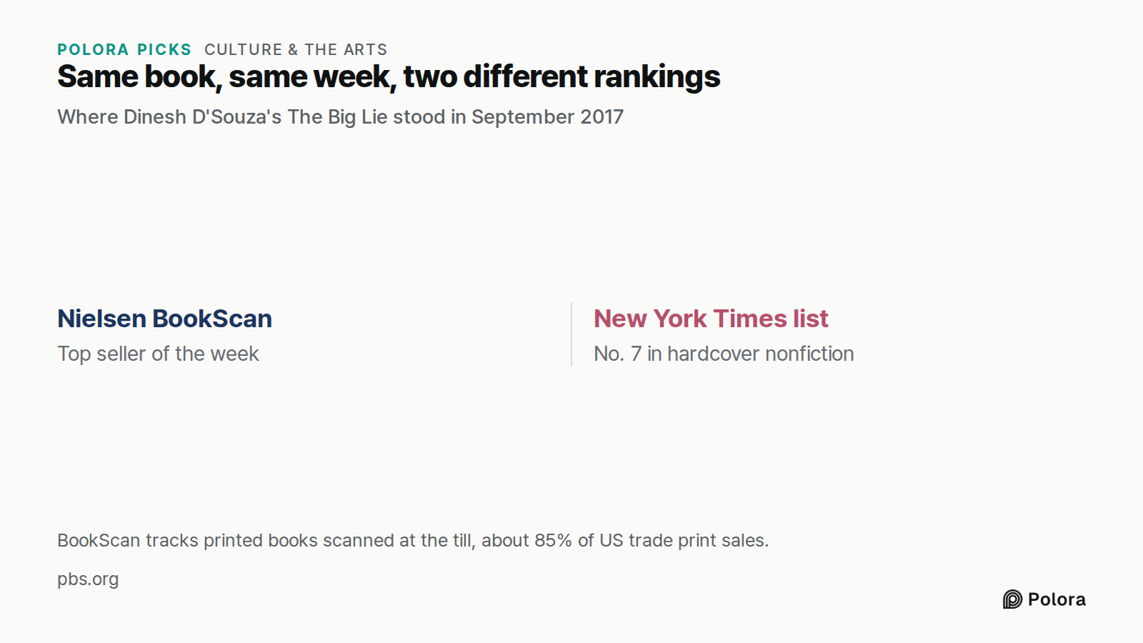 Same book, same week, two different rankings · Where Dinesh D'Souza's The Big Lie stood in September 2017 · Nielsen BookScan · New York Times list · Top seller of the week · No. 7 in hardcover nonfiction · BookScan tracks printed books scanned at the till, about 85% of US trade print sales.