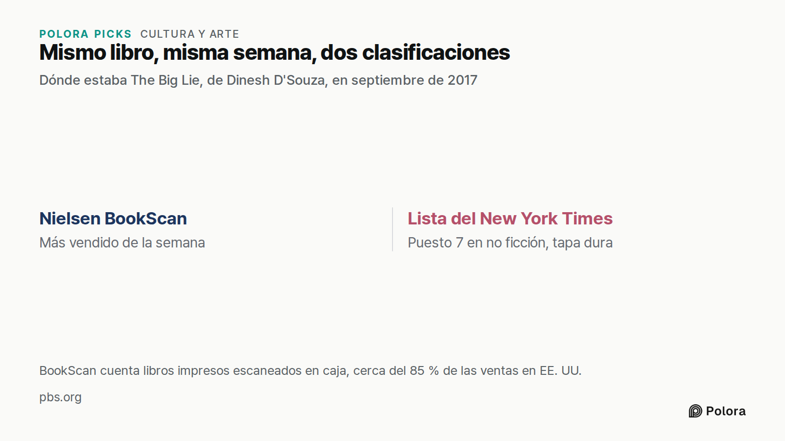 Mismo libro, misma semana, dos clasificaciones · Dónde estaba The Big Lie, de Dinesh D'Souza, en septiembre de 2017 · Nielsen BookScan · Lista del New York Times · Más vendido de la semana · Puesto 7 en no ficción, tapa dura · BookScan cuenta libros impresos escaneados en caja, cerca del 85 % de las